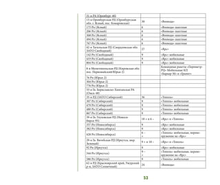 53
31-я РА (Оренбург-40)
13-я Оренбургская РД (Оренбургская
обл. г. Ясный, пос. Комаровская)
30 «Воевода»
175 Рп (Ясный) 6 «Воевода» шахтные
206 Рп (Ясный) 6 «Воевода» шахтные
368 Рп (Ясный) 6 «Воевода» шахтные
494 Рп (Ясный) 6 «Воевода» шахтные
767 Рп (Ясный) 6 «Воевода» шахтные
42-я Тагильская РД (Свердловская обл.
ЗАТО Свободный)
27 «Ярс»
142 Рп (Свободный) 9 «Ярс» мобильные
433 Рп (Свободный) 9 «Ярс» мобильные
804 Рп (Свободный) 9 «Ярс» мобильные
8-я Мелитопольская РД (Кировская обл.
пос. Первомайский/Юрья-2)
Командные ракеты «Периметр-
РЦ» Мобильные КП
«Барьер-М» и «Гранит»
76 Рп (Юрья-2)
304 Рп (Юрья-2)
776 Рп (Юрья-2)
33-я Гв. Бериславско-Хинганская РА
(Омск-48)
35-я РД (ЗАТО Сибирский) 36 «Тополь»
307 Рп (Сибирский) 9 «Тополь» мобильные
479 Рп (Сибирский) 9 «Тополь» мобильные
480 Рп (Сибирский) 9 «Тополь» мобильные
867 Рп (Сибирский) 9 «Тополь» мобильные
39-я Гв. Глуховская РД (Новоси-
бирск-95)
18 + и 6 – «Ярс» и «Тополь»
357 Рп (Новосибирск) 9 «Ярс» мобильные
382 Рп (Новосибирск) 9 «Ярс» мобильные
428 Рп (Новосибирск)
6 –
+
«Тополь» мобильные, перево-
оружение на «Ярс»
29-я Гв. Витебская РД (Иркутск, мкр.
Зеленый)
9 + и 18 – «Ярс» и «Тополь»
92 Рп (Иркутск) 9 «Ярс» мобильные
344 Рп (Иркутск)
9 –
+
«Тополь» мобильные, перево-
оружение на «Ярс»
586 Рп (Иркутск) 9 «Тополь» мобильные
62-я РД (Красноярский край, Ужурский
р-н, ЗАТО Солнечный)
24 «Воевода»
 