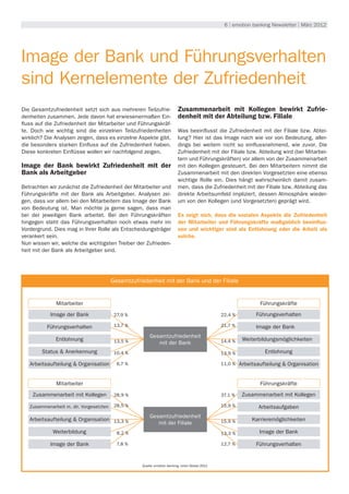 6 | emotion banking Newsletter | März 2012




Image der Bank und Führungsverhalten
sind Kernelemente der Zufriedenheit
Die Gesamtzufriedenheit setzt sich aus mehreren Teilzufrie-                Zusammenarbeit mit Kollegen bewirkt Zufrie-
denheiten zusammen. Jede davon hat erwiesenermaßen Ein-                    denheit mit der Abteilung bzw. Filiale
fluss auf die Zufriedenheit der Mitarbeiter und Führungskräf-
te. Doch wie wichtig sind die einzelnen Teilzufriedenheiten                Was beeinflusst die Zufriedenheit mit der Filiale bzw. Abtei-
wirklich? Die Analysen zeigen, dass es einzelne Aspekte gibt,              lung? Hier ist das Image nach wie vor von Bedeutung, aller-
die besonders starken Einfluss auf die Zufriedenheit haben.                dings bei weitem nicht so einflussnehmend, wie zuvor. Die
Diese konkreten Einflüsse wollen wir nachfolgend zeigen.                   Zufriedenheit mit der Filiale bzw. Abteilung wird (bei Mitarbei-
                                                                           tern und Führungskräften) vor allem von der Zusammenarbeit
Image der Bank bewirkt Zufriedenheit mit der                               mit den Kollegen gesteuert. Bei den Mitarbeitern nimmt die
Bank als Arbeitgeber                                                       Zusammenarbeit mit den direkten Vorgesetzten eine ebenso
                                                                           wichtige Rolle ein. Dies hängt wahrscheinlich damit zusam-
Betrachten wir zunächst die Zufriedenheit der Mitarbeiter und              men, dass die Zufriedenheit mit der Filiale bzw. Abteilung das
Führungskräfte mit der Bank als Arbeitgeber. Analysen zei-                 direkte Arbeitsumfeld impliziert, dessen Atmosphäre wieder-
gen, dass vor allem bei den Mitarbeitern das Image der Bank                um von den Kollegen (und Vorgesetzten) geprägt wird.
von Bedeutung ist. Man möchte ja gerne sagen, dass man
bei der jeweiligen Bank arbeitet. Bei den Führungskräften                  Es zeigt sich, dass die sozialen Aspekte die Zufriedenheit
hingegen steht das Führungsverhalten noch etwas mehr im                    der Mitarbeiter und Führungskräfte maßgeblich beeinflus-
Vordergrund. Dies mag in Ihrer Rolle als Entscheidungsträger               sen und wichtiger sind als Entlohnung oder die Arbeit als
verankert sein.                                                            solche.
Nun wissen wir, welche die wichtigsten Treiber der Zufrieden-
heit mit der Bank als Arbeitgeber sind.



                                                                   Umwelt
                                         Gesamtzufriedenheit mit der Bank und der Filiale


              Mitarbeiter                                                                                        Führungskräfte

            Image der Bank                27,9 %                                                  22,4 %        Führungsverhalten

          Führungsverhalten               13,7 %                                                  21,7 %        Image der Bank
                                                        Gesamtzufriedenheit
              Entlohnung                  13,5 %                                                  14,4 %   Weiterbildungsmöglichkeiten
                                                           mit der Bank
        Status & Anerkennung              10,4 %                                                  13,9 %           Entlohnung

   Arbeitsaufteilung & Organisation        6,7 %                                                  11,0 % Arbeitsaufteilung & Organisation



              Mitarbeiter                                                                                        Führungskräfte

    Zusammenarbeit mit Kollegen           28,9 %                                                  37,1 %   Zusammenarbeit mit Kollegen

   Zusammenarbeit m. dir. Vorgesetzten    28,5 %                                                  15,9 %         Arbeitsaufgaben
                                                        Gesamtzufriedenheit
   Arbeitsaufteilung & Organisation 13,3 %                                                        15,9 %      Karrieremöglichkeiten
                                                           mit der Filiale
             Weiterbildung                 8,2 %                                                  13,3 %         Image der Bank

            Image der Bank                 7,8 %                                                  12,7 %        Führungsverhalten


                                                    Quelle: emotion banking, victor Global 2011
 