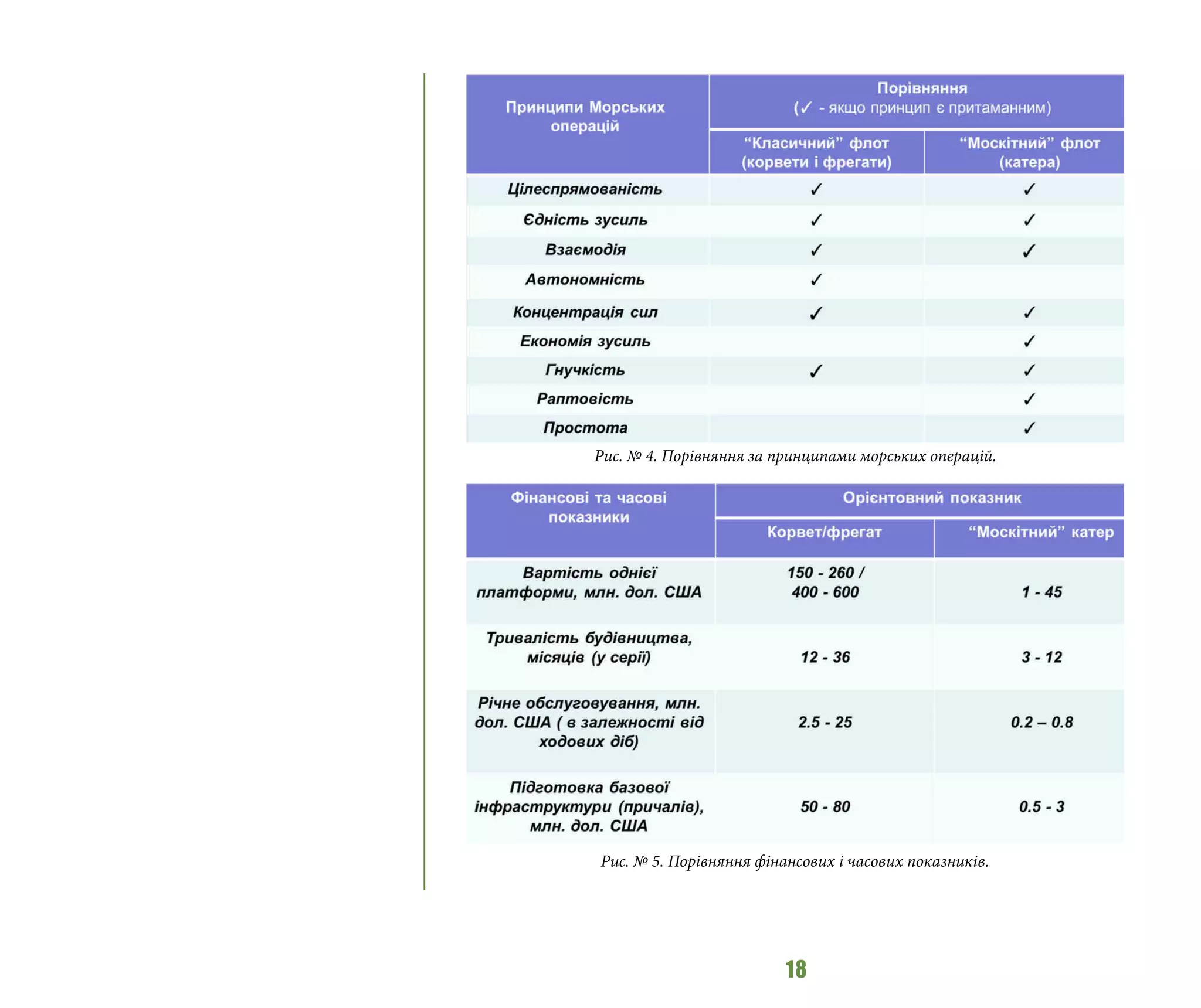 18
Рис. № 4. Порівняння за принципами морських операцій.
Рис. № 5. Порівняння фінансових і часових показників.
 