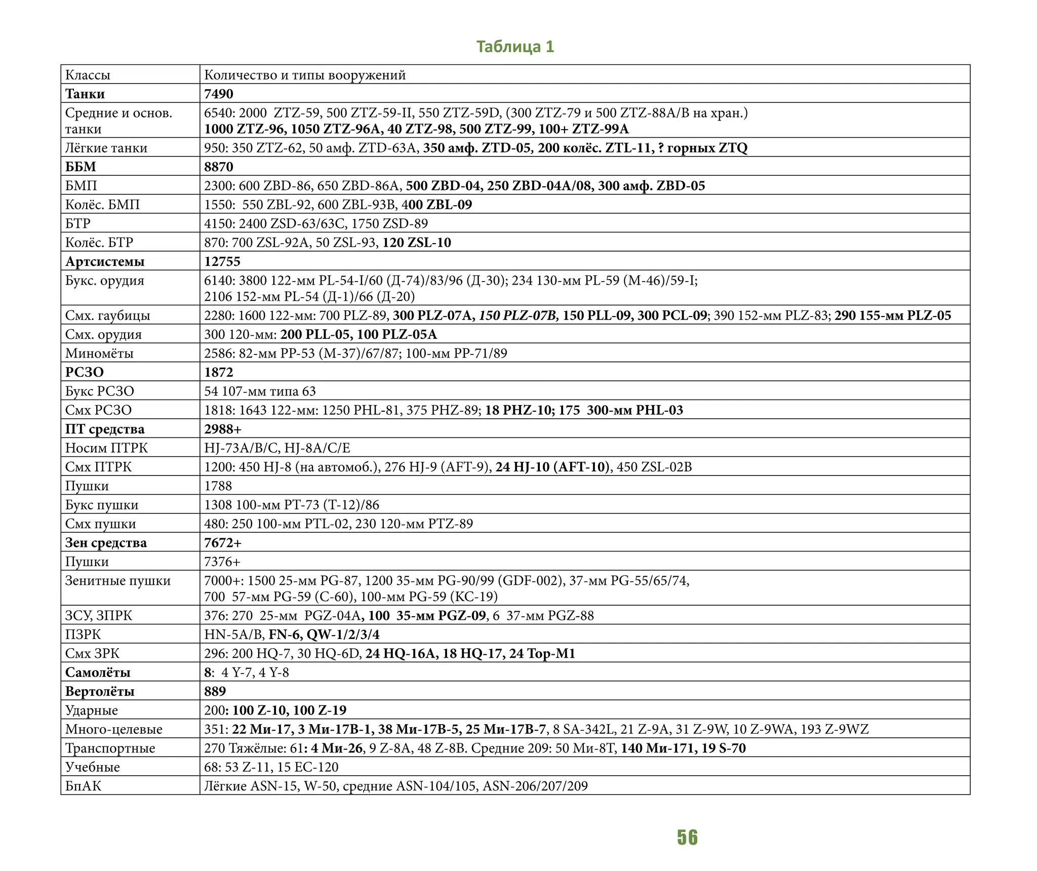 56
Классы Количество и типы вооружений
Танки 7490
Средние и основ.
танки
6540: 2000 ZTZ-59, 500 ZTZ-59-II, 550 ZTZ-59D, (300 ZTZ-79 и 500 ZTZ-88A/B на хран.)
1000 ZTZ-96, 1050 ZTZ-96A, 40 ZTZ-98, 500 ZTZ-99, 100+ ZTZ-99A
Лёгкие танки 950: 350 ZTZ-62, 50 амф. ZTD-63A, 350 амф. ZTD-05, 200 колёс. ZTL-11, ? горных ZTQ
ББМ 8870
БМП 2300: 600 ZBD-86, 650 ZBD-86A, 500 ZBD-04, 250 ZBD-04A/08, 300 амф. ZBD-05
Колёс. БМП 1550: 550 ZBL-92, 600 ZBL-93B, 400 ZBL-09
БТР 4150: 2400 ZSD-63/63С, 1750 ZSD-89
Колёс. БТР 870: 700 ZSL-92A, 50 ZSL-93, 120 ZSL-10
Артсистемы 12755
Букс. орудия 6140: 3800 122-мм PL-54-I/60 (Д-74)/83/96 (Д-30); 234 130-мм PL-59 (М-46)/59-I;
2106 152-мм PL-54 (Д-1)/66 (Д-20)
Смх. гаубицы 2280: 1600 122-мм: 700 PLZ-89, 300 PLZ-07A, 150 PLZ-07B, 150 PLL-09, 300 PCL-09; 390 152-мм PLZ-83; 290 155-мм PLZ-05
Смх. орудия 300 120-мм: 200 PLL-05, 100 PLZ-05А
Миномёты 2586: 82-мм PP-53 (М-37)/67/87; 100-мм PP-71/89
РСЗО 1872
Букс РСЗО 54 107-мм типа 63
Смх РСЗО 1818: 1643 122-мм: 1250 PHL-81, 375 PHZ-89; 18 PHZ-10; 175 300-мм PHL-03
ПТ средства 2988+
Носим ПТРК HJ-73A/B/C, HJ-8A/C/E
Смх ПТРК 1200: 450 HJ-8 (на автомоб.), 276 HJ-9 (AFT-9), 24 HJ-10 (AFT-10), 450 ZSL-02B
Пушки 1788
Букс пушки 1308 100-мм PT-73 (T-12)/86
Смх пушки 480: 250 100-мм PTL-02, 230 120-мм PTZ-89
Зен средства 7672+
Пушки 7376+
Зенитные пушки 7000+: 1500 25-мм PG-87, 1200 35-мм PG-90/99 (GDF-002), 37-мм PG-55/65/74,
700 57-мм PG-59 (C-60), 100-мм PG-59 (KC-19)
ЗСУ, ЗПРК 376: 270 25-мм PGZ-04A, 100 35-мм PGZ-09, 6 37-мм PGZ-88
ПЗРК HN-5A/B, FN-6, QW-1/2/3/4
Смх ЗРК 296: 200 HQ-7, 30 HQ-6D, 24 HQ-16А, 18 HQ-17, 24 Тор-М1
Самолёты 8: 4 Y-7, 4 Y-8
Вертолёты 889
Ударные 200: 100 Z-10, 100 Z-19
Много-целевые 351: 22 Ми-17, 3 Ми-17В-1, 38 Ми-17В-5, 25 Ми-17В-7, 8 SA-342L, 21 Z-9A, 31 Z-9W, 10 Z-9WA, 193 Z-9WZ
Транспортные 270 Тяжёлые: 61: 4 Ми-26, 9 Z-8А, 48 Z-8В. Средние 209: 50 Ми-8Т, 140 Ми-171, 19 S-70
Учебные 68: 53 Z-11, 15 EC-120
БпАК Лёгкие ASN-15, W-50, средние ASN-104/105, ASN-206/207/209
Таблица 1
 