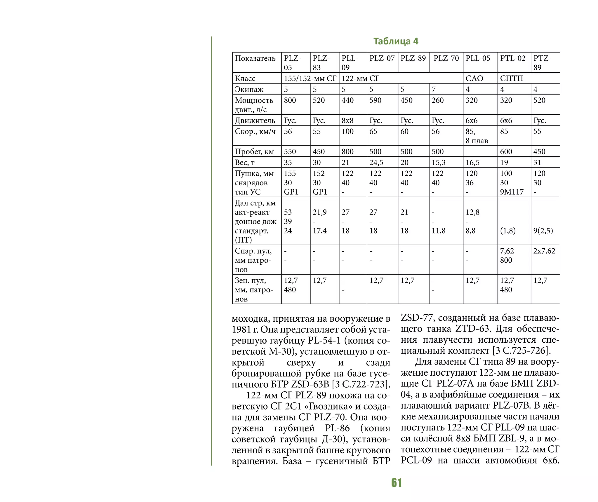 61
моходка, принятая на вооружение в
1981 г. Она представляет собой уста-
ревшую гаубицу PL-54-1 (копия со-
ветской М-30), установленную в от-
крытой сверху и сзади
бронированной рубке на базе гусе-
ничного БТР ZSD-63В [3 C.722-723].
122-мм СГ PLZ-89 похожа на со-
ветскую СГ 2С1 «Гвоздика» и созда-
на для замены СГ PLZ-70. Она воо-
ружена гаубицей PL-86 (копия
советской гаубицы Д-30), установ-
ленной в закрытой башне кругового
вращения. База – гусеничный БТР
ZSD-77, созданный на базе плаваю-
щего танка ZTD-63. Для обеспече-
ния плавучести используется спе-
циальный комплект [3 C.725-726].
Для замены СГ типа 89 на воору-
жение поступают 122-мм не плаваю-
щие СГ PLZ-07A на базе БМП ZBD-
04, а в амфибийные соединения – их
плавающий вариант PLZ-07B. В лёг-
кие механизированные части начали
поступать 122-мм СГ PLL-09 на шас-
си колёсной 8х8 БМП ZBL-9, а в мо-
топехотные соединения – 122-мм СГ
PCL-09 на шасси автомобиля 6х6.
Показатель PLZ-
05
PLZ-
83
PLL-
09
PLZ-07 PLZ-89 PLZ-70 PLL-05 PTL-02 PTZ-
89
Класс 155/152-мм СГ 122-мм СГ САО СПТП
Экипаж 5 5 5 5 5 7 4 4 4
Мощность
двиг., л/с
800 520 440 590 450 260 320 320 520
Движитель Гус. Гус. 8х8 Гус. Гус. Гус. 6х6 6х6 Гус.
Скор., км/ч 56 55 100 65 60 56 85,
8 плав
85 55
Пробег, км 550 450 800 500 500 500 600 450
Вес, т 35 30 21 24,5 20 15,3 16,5 19 31
Пушка, мм
снарядов
тип УС
155
30
GP1
152
30
GP1
122
40
-
122
40
-
122
40
-
122
40
-
120
36
-
100
30
9М117
120
30
-
Дал стр, км
акт-реакт
донное дож
стандарт.
(ПТ)
53
39
24
21,9
-
17,4
27
-
18
27
-
18
21
-
18
-
-
11,8
12,8
-
8,8 (1,8) 9(2,5)
Спар. пул,
мм патро-
нов
-
-
-
-
-
-
-
-
-
-
-
-
-
-
7,62
800
2х7,62
Зен. пул,
мм, патро-
нов
12,7
480
12,7 -
-
12,7 12,7 -
-
12,7 12,7
480
12,7
Таблица 4
 