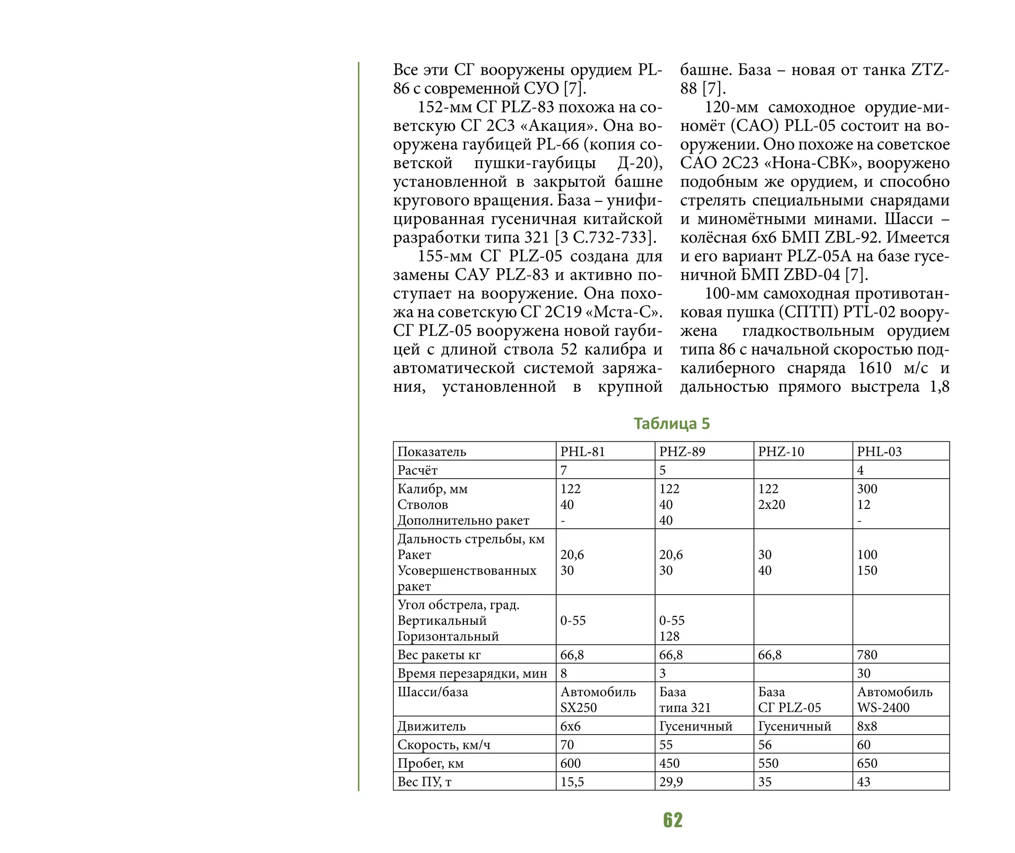 62
Все эти СГ вооружены орудием PL-
86 с современной СУО [7].
152-мм СГ PLZ-83 похожа на со-
ветскую СГ 2С3 «Акация». Она во-
оружена гаубицей PL-66 (копия со-
ветской пушки-гаубицы Д-20),
установленной в закрытой башне
кругового вращения. База – унифи-
цированная гусеничная китайской
разработки типа 321 [3 C.732-733].
155-мм СГ PLZ-05 создана для
замены САУ PLZ-83 и активно по-
ступает на вооружение. Она похо-
жа на советскую СГ 2С19 «Мста-С».
СГ PLZ-05 вооружена новой гауби-
цей с длиной ствола 52 калибра и
автоматической системой заряжа-
ния, установленной в крупной
башне. База – новая от танка ZTZ-
88 [7].
120-мм самоходное орудие-ми-
номёт (САО) PLL-05 состоит на во-
оружении. Оно похоже на советское
САО 2С23 «Нона-СВК», вооружено
подобным же орудием, и способно
стрелять специальными снарядами
и миномётными минами. Шасси –
колёсная 6х6 БМП ZBL-92. Имеется
и его вариант PLZ-05A на базе гусе-
ничной БМП ZBD-04 [7].
100-мм самоходная противотан-
ковая пушка (СПТП) PTL-02 воору-
жена гладкоствольным орудием
типа 86 с начальной скоростью под-
калиберного снаряда 1610 м/с и
дальностью прямого выстрела 1,8
Показатель PHL-81 PHZ-89 PHZ-10 PHL-03
Расчёт 7 5 4
Калибр, мм
Стволов
Дополнительно ракет
122
40
-
122
40
40
122
2х20
300
12
-
Дальность стрельбы, км
Ракет
Усовершенствованных
ракет
20,6
30
20,6
30
30
40
100
150
Угол обстрела, град.
Вертикальный
Горизонтальный
0-55 0-55
128
Вес ракеты кг 66,8 66,8 66,8 780
Время перезарядки, мин 8 3 30
Шасси/база Автомобиль
SX250
База
типа 321
База
СГ PLZ-05
Автомобиль
WS-2400
Движитель 6х6 Гусеничный Гусеничный 8х8
Скорость, км/ч 70 55 56 60
Пробег, км 600 450 550 650
Вес ПУ, т 15,5 29,9 35 43
Таблица 5
 