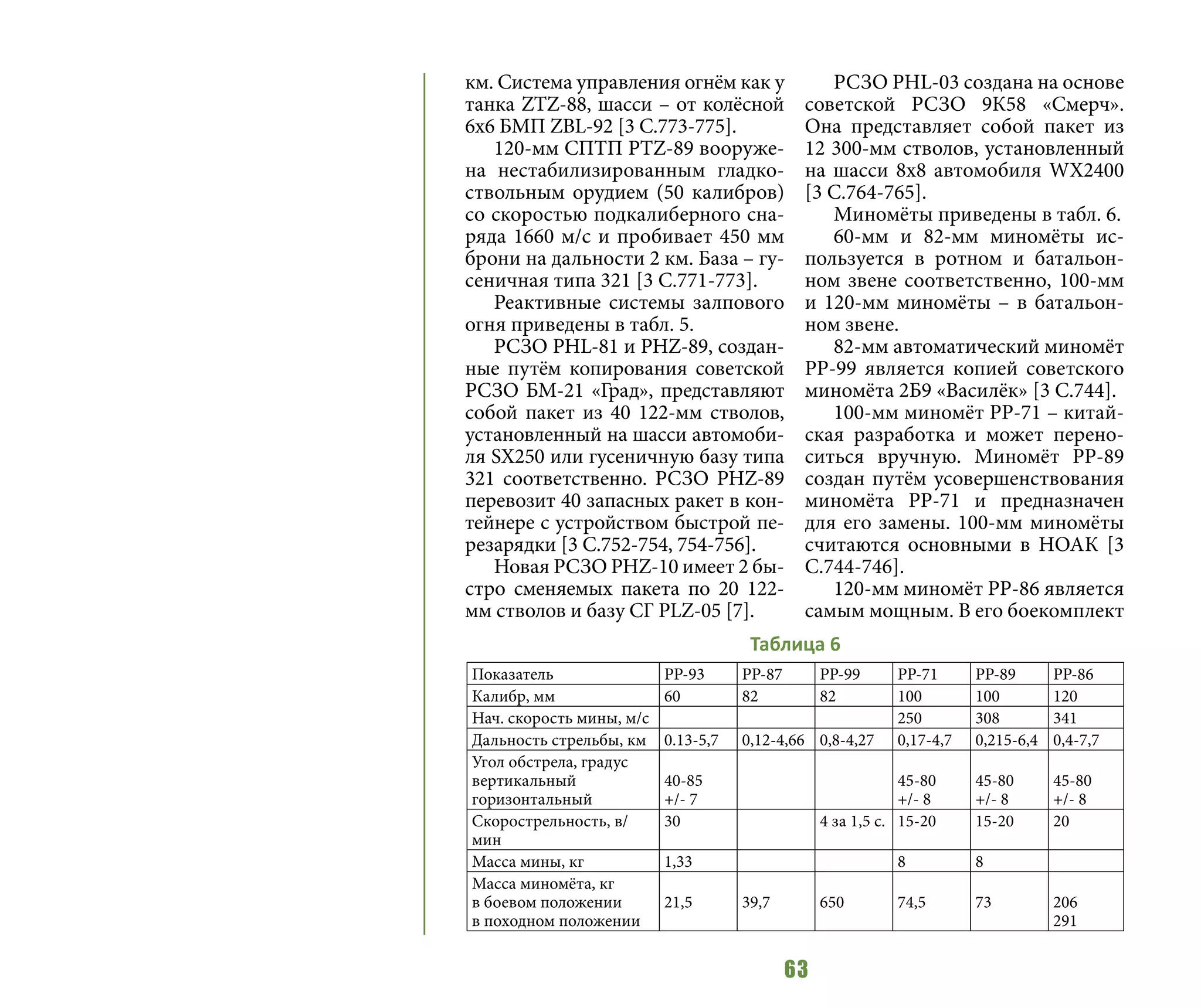 63
км. Система управления огнём как у
танка ZTZ-88, шасси – от колёсной
6х6 БМП ZBL-92 [3 C.773-775].
120-мм СПТП PTZ-89 вооруже-
на нестабилизированным гладко-
ствольным орудием (50 калибров)
со скоростью подкалиберного сна-
ряда 1660 м/с и пробивает 450 мм
брони на дальности 2 км. База – гу-
сеничная типа 321 [3 C.771-773].
Реактивные системы залпового
огня приведены в табл. 5.
РСЗО PHL-81 и PHZ-89, создан-
ные путём копирования советской
РСЗО БМ-21 «Град», представляют
собой пакет из 40 122-мм стволов,
установленный на шасси автомоби-
ля SX250 или гусеничную базу типа
321 соответственно. РСЗО PHZ-89
перевозит 40 запасных ракет в кон-
тейнере с устройством быстрой пе-
резарядки [3 C.752-754, 754-756].
Новая РСЗО PHZ-10 имеет 2 бы-
стро сменяемых пакета по 20 122-
мм стволов и базу СГ PLZ-05 [7].
РСЗО PHL-03 создана на основе
советской РСЗО 9К58 «Смерч».
Она представляет собой пакет из
12 300-мм стволов, установленный
на шасси 8х8 автомобиля WX2400
[3 C.764-765].
Миномёты приведены в табл. 6.
60-мм и 82-мм миномёты ис-
пользуется в ротном и батальон-
ном звене соответственно, 100-мм
и 120-мм миномёты – в батальон-
ном звене.
82-мм автоматический миномёт
РР-99 является копией советского
миномёта 2Б9 «Василёк» [3 C.744].
100-мм миномёт РР-71 – китай-
ская разработка и может перено-
ситься вручную. Миномёт РР-89
создан путём усовершенствования
миномёта РР-71 и предназначен
для его замены. 100-мм миномёты
считаются основными в НОАК [3
C.744-746].
120-мм миномёт РР-86 является
самым мощным. В его боекомплект
Показатель PP-93 PP-87 PP-99 PP-71 PP-89 PP-86
Калибр, мм 60 82 82 100 100 120
Нач. скорость мины, м/с 250 308 341
Дальность стрельбы, км 0.13-5,7 0,12-4,66 0,8-4,27 0,17-4,7 0,215-6,4 0,4-7,7
Угол обстрела, градус
вертикальный
горизонтальный
40-85
+/- 7
45-80
+/- 8
45-80
+/- 8
45-80
+/- 8
Скорострельность, в/
мин
30 4 за 1,5 с. 15-20 15-20 20
Масса мины, кг 1,33 8 8
Масса миномёта, кг
в боевом положении
в походном положении
21,5 39,7 650 74,5 73 206
291
Таблица 6
 