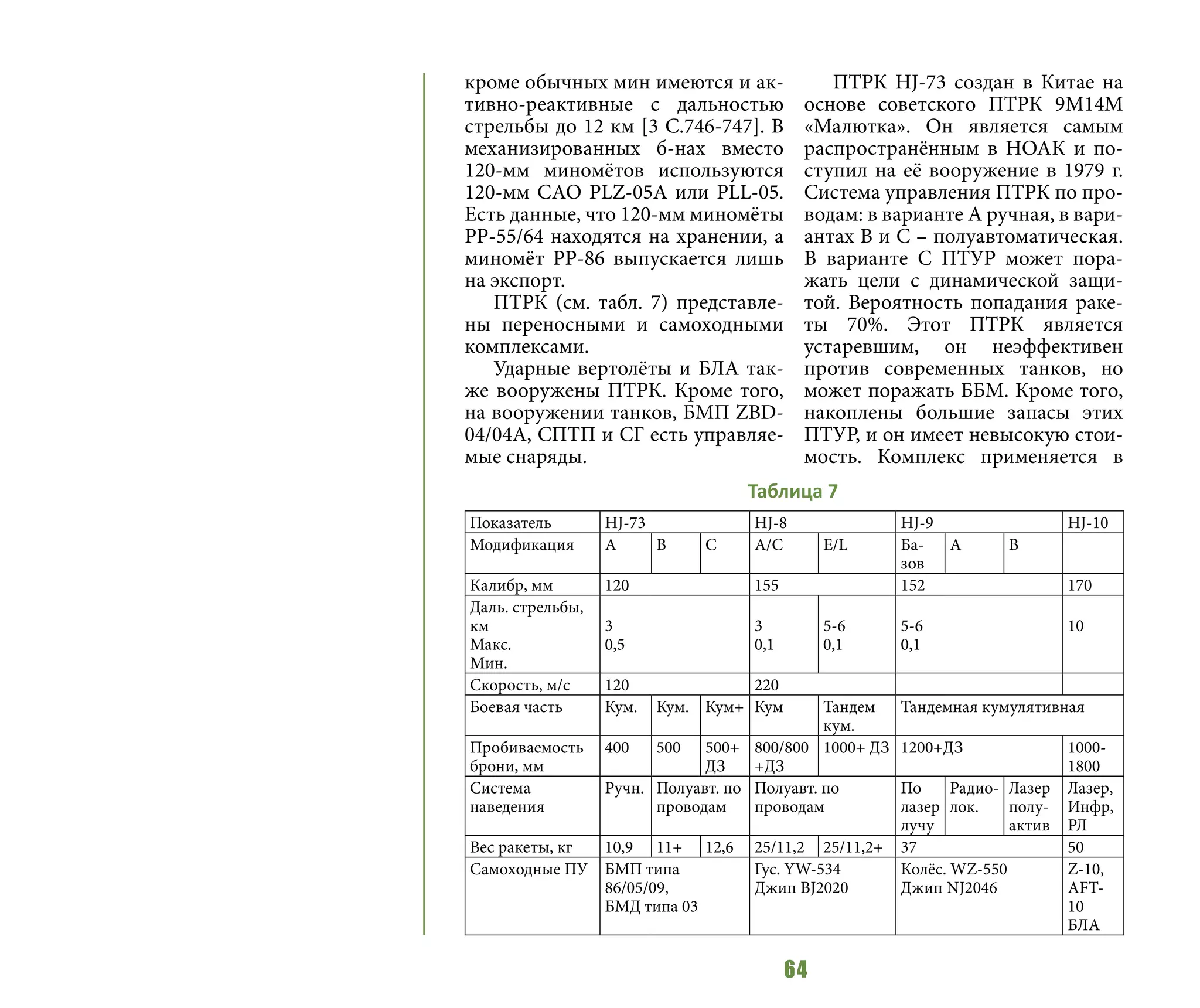 64
кроме обычных мин имеются и ак-
тивно-реактивные с дальностью
стрельбы до 12 км [3 C.746-747]. В
механизированных б-нах вместо
120-мм миномётов используются
120-мм САО PLZ-05A или PLL-05.
Есть данные, что 120-мм миномёты
РР-55/64 находятся на хранении, а
миномёт РР-86 выпускается лишь
на экспорт.
ПТРК (см. табл. 7) представле-
ны переносными и самоходными
комплексами.
Ударные вертолёты и БЛА так-
же вооружены ПТРК. Кроме того,
на вооружении танков, БМП ZBD-
04/04А, СПТП и СГ есть управляе-
мые снаряды.
ПТРК HJ-73 создан в Китае на
основе советского ПТРК 9М14М
«Малютка». Он является самым
распространённым в НОАК и по-
ступил на её вооружение в 1979 г.
Система управления ПТРК по про-
водам: в варианте А ручная, в вари-
антах В и С – полуавтоматическая.
В варианте С ПТУР может пора-
жать цели с динамической защи-
той. Вероятность попадания раке-
ты 70%. Этот ПТРК является
устаревшим, он неэффективен
против современных танков, но
может поражать ББМ. Кроме того,
накоплены большие запасы этих
ПТУР, и он имеет невысокую стои-
мость. Комплекс применяется в
Показатель HJ-73 HJ-8 HJ-9 HJ-10
Модификация A B C A/C E/L Ба-
зов
A B
Калибр, мм 120 155 152 170
Даль. cтрельбы,
км
Макс.
Мин.
3
0,5
3
0,1
5-6
0,1
5-6
0,1
10
Скорость, м/с 120 220
Боевая часть Кум. Кум. Кум+ Кум Тандем
кум.
Тандемная кумулятивная
Пробиваемость
брони, мм
400 500 500+
ДЗ
800/800
+ДЗ
1000+ ДЗ 1200+ДЗ 1000-
1800
Система
наведения
Ручн. Полуавт. по
проводам
Полуавт. по
проводам
По
лазер
лучу
Радио-
лок.
Лазер
полу-
актив
Лазер,
Инфр,
РЛ
Вес ракеты, кг 10,9 11+ 12,6 25/11,2 25/11,2+ 37 50
Самоходные ПУ БМП типа
86/05/09,
БМД типа 03
Гус. YW-534
Джип BJ2020
Колёс. WZ-550
Джип NJ2046
Z-10,
AFT-
10
БЛА
Таблица 7
 