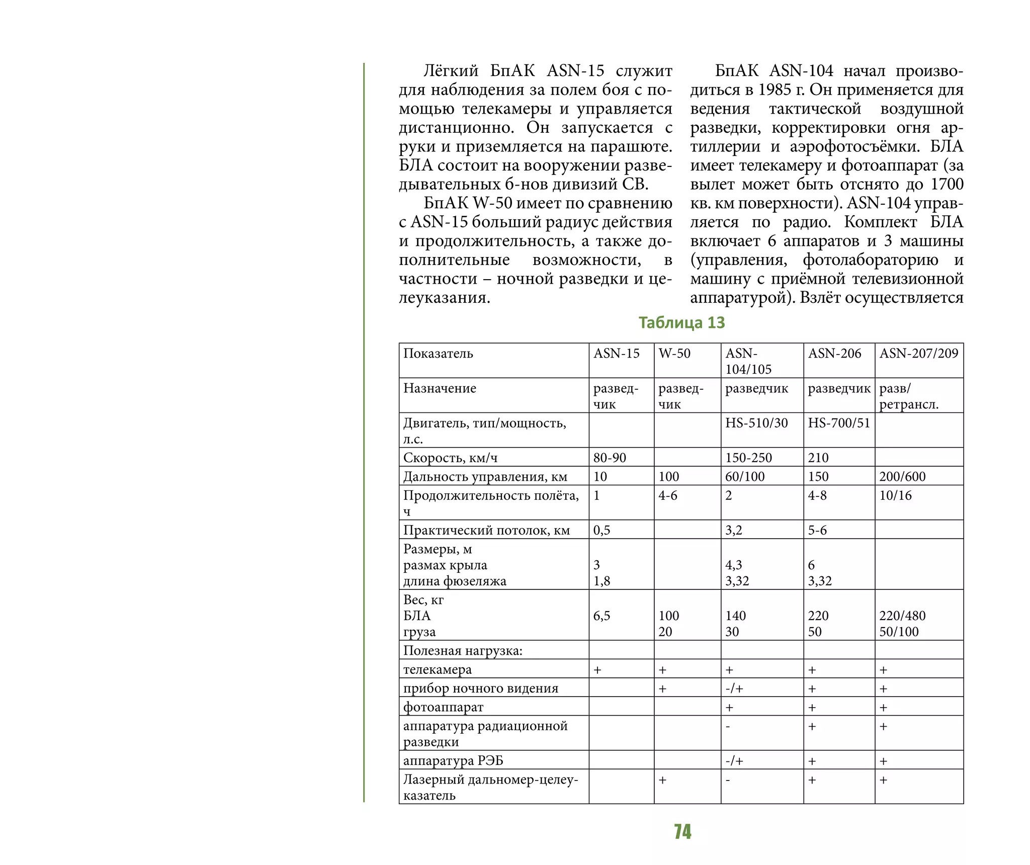 74
Лёгкий БпАК ASN-15 служит
для наблюдения за полем боя с по-
мощью телекамеры и управляется
дистанционно. Он запускается с
руки и приземляется на парашюте.
БЛА состоит на вооружении разве-
дывательных б-нов дивизий СВ.
БпАК W-50 имеет по сравнению
с ASN-15 больший радиус действия
и продолжительность, а также до-
полнительные возможности, в
частности – ночной разведки и це-
леуказания.
БпАК ASN-104 начал произво-
диться в 1985 г. Он применяется для
ведения тактической воздушной
разведки, корректировки огня ар-
тиллерии и аэрофотосъёмки. БЛА
имеет телекамеру и фотоаппарат (за
вылет может быть отснято до 1700
кв. км поверхности). ASN-104 управ-
ляется по радио. Комплект БЛА
включает 6 аппаратов и 3 машины
(управления, фотолабораторию и
машину с приёмной телевизионной
аппаратурой). Взлёт осуществляется
Показатель ASN-15 W-50 ASN-
104/105
ASN-206 ASN-207/209
Назначение развед-
чик
развед-
чик
разведчик разведчик разв/
ретрансл.
Двигатель, тип/мощность,
л.с.
HS-510/30 HS-700/51
Скорость, км/ч 80-90 150-250 210
Дальность управления, км 10 100 60/100 150 200/600
Продолжительность полёта,
ч
1 4-6 2 4-8 10/16
Практический потолок, км 0,5 3,2 5-6
Размеры, м
размах крыла
длина фюзеляжа
3
1,8
4,3
3,32
6
3,32
Вес, кг
БЛА
груза
6,5 100
20
140
30
220
50
220/480
50/100
Полезная нагрузка:
телекамера + + + + +
прибор ночного видения + -/+ + +
фотоаппарат + + +
аппаратура радиационной
разведки
- + +
аппаратура РЭБ -/+ + +
Лазерный дальномер-целеу-
казатель
+ - + +
Таблица 13
 