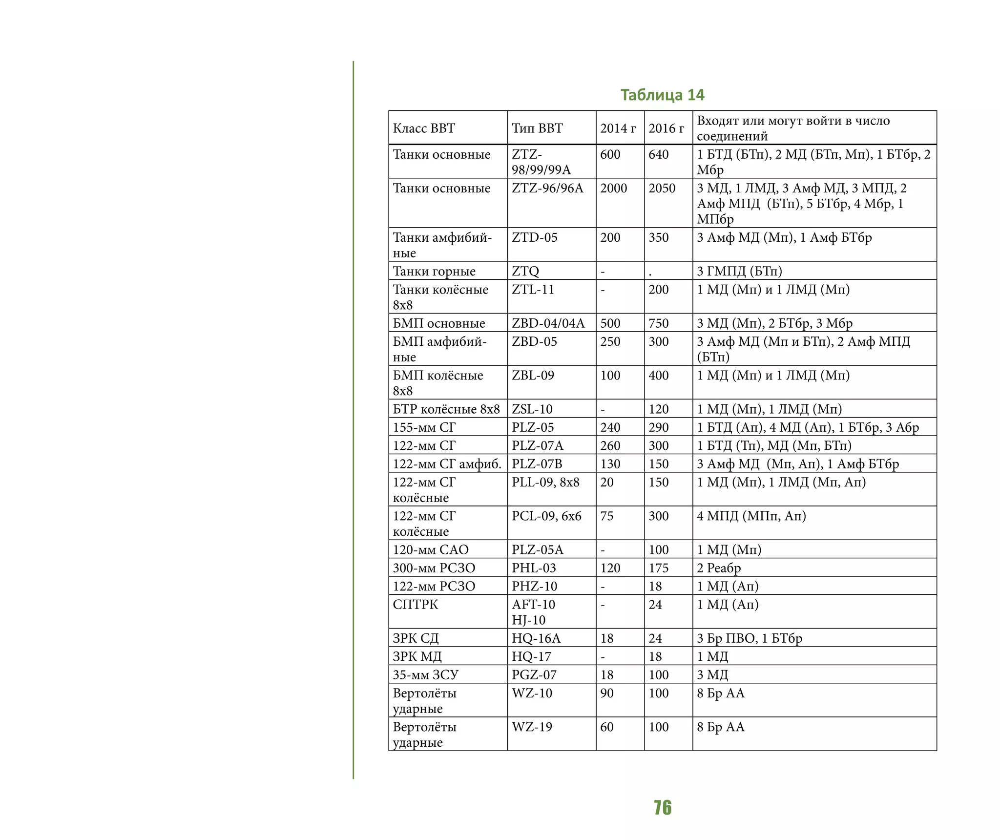 76
Класс ВВТ Тип ВВТ 2014 г 2016 г
Входят или могут войти в число
соединений
Танки основные ZTZ-
98/99/99А
600 640 1 БТД (БТп), 2 МД (БТп, Мп), 1 БТбр, 2
Мбр
Танки основные ZTZ-96/96А 2000 2050 3 МД, 1 ЛМД, 3 Амф МД, 3 МПД, 2
Амф МПД (БТп), 5 БТбр, 4 Мбр, 1
МПбр
Танки амфибий-
ные
ZTD-05 200 350 3 Амф МД (Мп), 1 Амф БТбр
Танки горные ZTQ - . 3 ГМПД (БТп)
Танки колёсные
8х8
ZTL-11 - 200 1 МД (Мп) и 1 ЛМД (Мп)
БМП основные ZBD-04/04А 500 750 3 МД (Мп), 2 БТбр, 3 Мбр
БМП амфибий-
ные
ZBD-05 250 300 3 Амф МД (Мп и БТп), 2 Амф МПД
(БТп)
БМП колёсные
8х8
ZBL-09 100 400 1 МД (Мп) и 1 ЛМД (Мп)
БТР колёсные 8х8 ZSL-10 - 120 1 МД (Мп), 1 ЛМД (Мп)
155-мм СГ PLZ-05 240 290 1 БТД (Ап), 4 МД (Ап), 1 БТбр, 3 Абр
122-мм СГ PLZ-07А 260 300 1 БТД (Тп), МД (Мп, БТп)
122-мм СГ амфиб. PLZ-07B 130 150 3 Амф МД (Мп, Ап), 1 Амф БТбр
122-мм СГ
колёсные
PLL-09, 8х8 20 150 1 МД (Мп), 1 ЛМД (Мп, Ап)
122-мм СГ
колёсные
PСL-09, 6х6 75 300 4 МПД (МПп, Ап)
120-мм САО PLZ-05А - 100 1 МД (Мп)
300-мм РСЗО PHL-03 120 175 2 Реабр
122-мм РСЗО PHZ-10 - 18 1 МД (Ап)
СПТРК AFT-10
HJ-10
- 24 1 МД (Ап)
ЗРК СД HQ-16A 18 24 3 Бр ПВО, 1 БТбр
ЗРК МД HQ-17 - 18 1 МД
35-мм ЗСУ PGZ-07 18 100 3 МД
Вертолёты
ударные
WZ-10 90 100 8 Бр АА
Вертолёты
ударные
WZ-19 60 100 8 Бр АА
Таблица 14
 