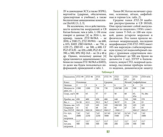 57
ЗУисамоходныеЗСУ,атакжеЗПРК),
вертолёты (ударные, обеспечения,
транспортные и учебные), а также
беспилотные авиационные комплек-
сы (БпАК) [1, 2, 3].
Не исключено, что в действитель-
ности количества вооружений в СВ
Китая больше, чем в табл. 1. Об этом
говорят и данные [4] за 2016 г., на-
пример, танков ZTZ-96/96A – не
2050, а 3500 (?), ZTZ-99/99A – не 600,
а 835; БМП ZBD-04/04A – не 750, а
1239 (?), ZBD-05 – не 300, а 600; СГ
PLZ-07A/B – не 450, а 600, PLZ-83 – не
390, а 500; ЗРК HQ-16A – не 24 а 48 и
др. Однако, поскольку данные [4]
представляются завышенными (осо-
беннопотанкамZTZ-96/96AиБМП),
то далее мы будем пользоваться ин-
формацией, приведенной в табл. 1.
Танки ВС Китая включают сред-
ние, основные, лёгкие, амфибий-
ные и горные (см. табл. 2).
Средние танки ZTZ-59 наибо-
лее распространены в СВ НОАК.
Они представляют собой выпуска-
ющиеся по лицензии с 1958 г совет-
ские танки Т-54А со 100-мм пуш-
кой, давно устарели морально и
физически. Эти танки прошли не-
сколько модернизаций, последняя
модификация (550 ZTZ-59D) имеет
105-мм нарезную стабилизирован-
ную пушку (её подкалиберный сна-
ряд с урановым сердечником яко-
бы пробивает до 500 мм брони на
дальности 2 км), ПТУР в боеком-
плекте, новую СУО, лазерный даль-
номер, пассивные приборы ночно-
го видения, динамическую защиту
Показатель ZTZ-99 ZTZ-96 ZTZ-
59
ZTZ-79 ZTZ-
59/D
ZTZ-
62
ZTD-
05
ZTD-63А
Класс Основные Средние Лёгкий Амфибийные
Экипаж 3 3 4 4 4 4 4 4
Мощность
двиг, л/с
1500 1200 730 730 520/580 430 590 580
Скор., км/ч 80 65 57 57 50 60 65,
45п
70, 28п
Пробег, км 450 400 430 400 440 510 500 370
Вес, т 54-58 42,5 39,5 36,7 36/37 21 26 22
Пушка, мм
Снарядов
Тип ПТУР
125
41
9М119
125
42
9М119
105
48
9М117
105
44
9М117
100/105
44
-/9М117
85
47
-
105
45
9М117
105
45
9М117
Сп. пул,
мм,
патронов
7,62
2000
7,62
2250
7,62
2250
2х7,62
3000
2х7,62
3500
2х7,62
1750
7,62 7,62
1000
Зен.
пул,мм,
патронов
12,7
300
12,7
500
12,7
500
12,7
500
12,7
200
12,7
1250
12,7
500
12,7
500
Таблица 2
 