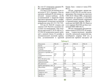 62
Все эти СГ вооружены орудием PL-
86 с современной СУО [7].
152-мм СГ PLZ-83 похожа на со-
ветскую СГ 2С3 «Акация». Она во-
оружена гаубицей PL-66 (копия со-
ветской пушки-гаубицы Д-20),
установленной в закрытой башне
кругового вращения. База – унифи-
цированная гусеничная китайской
разработки типа 321 [3 C.732-733].
155-мм СГ PLZ-05 создана для
замены САУ PLZ-83 и активно по-
ступает на вооружение. Она похо-
жа на советскую СГ 2С19 «Мста-С».
СГ PLZ-05 вооружена новой гауби-
цей с длиной ствола 52 калибра и
автоматической системой заряжа-
ния, установленной в крупной
башне. База – новая от танка ZTZ-
88 [7].
120-мм самоходное орудие-ми-
номёт (САО) PLL-05 состоит на во-
оружении. Оно похоже на советское
САО 2С23 «Нона-СВК», вооружено
подобным же орудием, и способно
стрелять специальными снарядами
и миномётными минами. Шасси –
колёсная 6х6 БМП ZBL-92. Имеется
и его вариант PLZ-05A на базе гусе-
ничной БМП ZBD-04 [7].
100-мм самоходная противотан-
ковая пушка (СПТП) PTL-02 воору-
жена гладкоствольным орудием
типа 86 с начальной скоростью под-
калиберного снаряда 1610 м/с и
дальностью прямого выстрела 1,8
Показатель PHL-81 PHZ-89 PHZ-10 PHL-03
Расчёт 7 5 4
Калибр, мм
Стволов
Дополнительно ракет
122
40
-
122
40
40
122
2х20
300
12
-
Дальность стрельбы, км
Ракет
Усовершенствованных
ракет
20,6
30
20,6
30
30
40
100
150
Угол обстрела, град.
Вертикальный
Горизонтальный
0-55 0-55
128
Вес ракеты кг 66,8 66,8 66,8 780
Время перезарядки, мин 8 3 30
Шасси/база Автомобиль
SX250
База
типа 321
База
СГ PLZ-05
Автомобиль
WS-2400
Движитель 6х6 Гусеничный Гусеничный 8х8
Скорость, км/ч 70 55 56 60
Пробег, км 600 450 550 650
Вес ПУ, т 15,5 29,9 35 43
Таблица 5
 