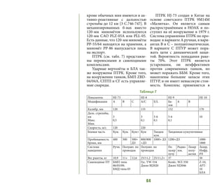 64
кроме обычных мин имеются и ак-
тивно-реактивные с дальностью
стрельбы до 12 км [3 C.746-747]. В
механизированных б-нах вместо
120-мм миномётов используются
120-мм САО PLZ-05A или PLL-05.
Есть данные, что 120-мм миномёты
РР-55/64 находятся на хранении, а
миномёт РР-86 выпускается лишь
на экспорт.
ПТРК (см. табл. 7) представле-
ны переносными и самоходными
комплексами.
Ударные вертолёты и БЛА так-
же вооружены ПТРК. Кроме того,
на вооружении танков, БМП ZBD-
04/04А, СПТП и СГ есть управляе-
мые снаряды.
ПТРК HJ-73 создан в Китае на
основе советского ПТРК 9М14М
«Малютка». Он является самым
распространённым в НОАК и по-
ступил на её вооружение в 1979 г.
Система управления ПТРК по про-
водам: в варианте А ручная, в вари-
антах В и С – полуавтоматическая.
В варианте С ПТУР может пора-
жать цели с динамической защи-
той. Вероятность попадания раке-
ты 70%. Этот ПТРК является
устаревшим, он неэффективен
против современных танков, но
может поражать ББМ. Кроме того,
накоплены большие запасы этих
ПТУР, и он имеет невысокую стои-
мость. Комплекс применяется в
Показатель HJ-73 HJ-8 HJ-9 HJ-10
Модификация A B C A/C E/L Ба-
зов
A B
Калибр, мм 120 155 152 170
Даль. cтрельбы,
км
Макс.
Мин.
3
0,5
3
0,1
5-6
0,1
5-6
0,1
10
Скорость, м/с 120 220
Боевая часть Кум. Кум. Кум+ Кум Тандем
кум.
Тандемная кумулятивная
Пробиваемость
брони, мм
400 500 500+
ДЗ
800/800
+ДЗ
1000+ ДЗ 1200+ДЗ 1000-
1800
Система
наведения
Ручн. Полуавт. по
проводам
Полуавт. по
проводам
По
лазер
лучу
Радио-
лок.
Лазер
полу-
актив
Лазер,
Инфр,
РЛ
Вес ракеты, кг 10,9 11+ 12,6 25/11,2 25/11,2+ 37 50
Самоходные ПУ БМП типа
86/05/09,
БМД типа 03
Гус. YW-534
Джип BJ2020
Колёс. WZ-550
Джип NJ2046
Z-10,
AFT-
10
БЛА
Таблица 7
 