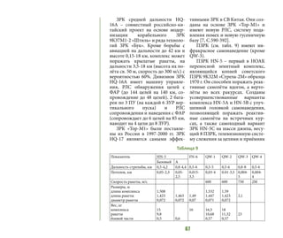 67
ЗРК средней дальности HQ-
16А  – совместный российско-ки-
тайский проект на основе модер-
низации корабельного ЗРК
9К37М1-2 «Штиль» и ряда техноло-
гий ЗРК «Бук». Кроме борьбы с
авиацией на дальности до 42 км и
высоте 0,15-18 км, комплекс может
поражать крылатые ракеты, на
дальности 3,5-18 км (высота их по-
лёта св. 50 м, скорость до 300 м/с) с
вероятностью 60%. Дивизион ЗРК
HQ-16А имеет машину управле-
ния, РЛС обнаружения целей с
ФАР (до 144 целей на 140 км, со-
провождение до 48 целей), 2 бата-
реи по 3 ПУ (на каждой 6 ЗУР вер-
тикального пуска) и РЛС
сопровождения и наведения с ФАР
(сопровождает до 6 целей на 85 км,
наводит на 4 цели до 8 ЗУР).
ЗРК «Тор-М1» были поставле-
ны из России в 1997-2000 гг. ЗРК
HQ-17 являются самыми эффек-
тивными ЗРК в СВ Китая. Они соз-
даны на основе ЗРК «Тор-М1» и
имеют новую РЛС, систему пода-
вления помех и новую гусеничную
базу [7, C.590-592].
ПЗРК (см. табл. 9) имеют ин-
фракрасное самонаведение (кроме
QW-3).
ПЗРК HN-5 – первый в НОАК
переносной зенитный комплекс,
являющийся копией советского
ПЗРК 9К32М «Стрела-2М» образца
1970 г. Он способен поражать реак-
тивные самолёты вдогон, а верто-
лёты во всех ракурсах. Созданы
усовершенствованные варианты
комплекса HN-5A и HN-5B с улуч-
шенной головкой самонаведения,
позволяющей поражать реактив-
ные самолёты на встречных кур-
сах, а также самоходный вариант
ЗРК HN-5С на шасси джипа, несу-
щий 8 ПЗРК, телевизионную систе-
му слежения за целями и приёмник
Показатель HN-5 FN-6 QW-1 QW-2 QW-3 QW-4
Базовый А
Дальность стрельбы, км 0,5-4,2 0,8-4,4 0,5-6 0,5-5 0,5-6 0,8-8 0,5-6
Потолок, км 0,05-2,3 0,05-
2,5
0,015-
3,5
0,03-4 0.01-3,5 0,004-
5
0,004-
4
Скорость ракеты, м/с 600 600 750 2М
Размеры, м
длина комплекса
длина ракеты
диаметр ракеты
1,508
1,423
0,072
1,463
0,072
1,49
0,07
1,532
1,447
0,071
1,59
1,423
0,072
2,1
Вес, кг
комплекса
ракеты
боевой части
15
9,8
0,5 0,6
16 16,5
10,68
0,57
18
11,32
0,57
23
Таблица 9
 