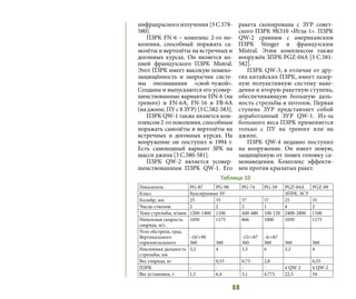 68
инфракрасного излучения [3 C.578-
580].
ПЗРК FN-6 – комплекс 2-го по-
коления, способный поражать са-
молёты и вертолёты на встречных и
догонных курсах. Он является ко-
пией французского ПЗРК Mistral.
Этот ПЗРК имеет высокую помехо-
защищённость и запросчик систе-
мы опознавания «свой-чужой».
Созданы и выпускаются его усовер-
шенствованные варианты HN-6 (на
треноге) и FN-6A, FN-16 и FB-6A
(на джипе, ПУ с 8 ЗУР) [3 C.582-583].
ПЗРК QW-1 также является ком-
плексом 2-го поколения, способным
поражать самолёты и вертолёты на
встречных и догонных курсах. На
вооружение он поступил в 1994 г.
Есть самоходный вариант ЗРК на
шасси джипа [3 C.580-581].
ПЗРК QW-2 является усовер-
шенствованным ПЗРК QW-1. Его
ракета скопирована с ЗУР совет-
ского ПЗРК 9К310 «Игла-1». ПЗРК
QW-2 сравним с американским
ПЗРК Stinger и французским
Mistral. Этим комплексом также
вооружён ЗПРК PGZ-04А [3 C.581-
582].
ПЗРК QW-3, в отличие от дру-
гих китайских ПЗРК, имеет лазер-
ную полуактивную систему наве-
дения и вторую ракетную ступень,
обеспечивающую большую даль-
ность стрельбы и потолок. Первая
ступень ЗУР представляет собой
доработанный ЗУР QW-1. Из-за
большого веса ПЗРК применяется
только с ПУ на треноге или на
джипе.
ПЗРК QW-4 недавно поступил
на вооружение. Он имеет новую,
защищённую от помех головку са-
монаведения. Комплекс эффекти-
вен против крылатых ракет.
Показатель PG-87 PG-90 PG-74 PG-59 PGZ-04A PGZ-09
Класс Буксируемые ЗУ ЗПРК, ЗСУ
Калибр, мм 25 35 37 57 25 35
Число стволов 2 2 2 1 4 2
Темп стрельбы, в/мин 1200-1400 1100 440-480 100-120 2400-2800 1100
Начальная скорость
снаряда, м/с
1050 1175 866 1000 1050 1175
Угол обстрела, град.
Вертикального
горизонтального
-10/+90
360 360
-15/+87
360
-4/+87
360 360 360
Наклонная дальность
стрельбы, км
3,2 4 3,5 6 3,2 4
Вес снаряда, кг 0,55 0,73 2,8 0,55
ПЗРК - - - - 4 QW-2 4 QW-2
Вес установки, т 1,5 6,4 3,1 4,775 22,5 34
Таблица 10
 