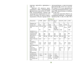 72
портные вертолёты приведены в
табл. 12.
Вертолёт Z-9 является выпу-
скавшимся с 1981 г лицензионным
французским вертолётом AS-365N.
Они использовались сначала как
транспортные (перевозили по 1,9 т
или 8-10 солдат), но затем, в связи с
закупками в России гораздо более
грузоподъёмных и вместительных
вертолётов Ми-17/171 (4 т или 24-
26 солдат), Z-9 стали применяться
в качестве разведывательных, связ-
ных, РЭБ, спасательных и учебных
[3 C.336-337].
Советские вертолёты Ми-8 и их
усовершенствованные экспортные
варианты Ми-17, Ми-171, Ми-17В-5
Показатель Z-9/9В Ми-8 Ми-17/171 Ми-17
В-5/7
Ми-26Т Z-8А S-70C
Экипаж, чел. 2 2-3 3 3 5 2 2
Солдат, чел. 8-10 24 24/26 36 70-85 27-38 11
Двигатель, число
тип
мощность, л.с.
2 WZ-8A
739
2ТВ2-
117
1500
2 ТВ3-
117МТ
1950
2 ТВ3-
117ВМ/
БК2500
2200/2400
2 Д-136
11400
3
WZ-6
1535
2 T700-
701А
1700
Скорость, км/ч
максимальная
крейсерская
305
260
250
225
250
230
250
240
295
265
315
266
300
Дальность
полёта, км
1000 480-940 495-1095 600-1720 800-2350 500-
830
583
Практ. Потолок,
км
4,5/6 4,5 5,7 6/6,5 6,5 6 5,8
Размеры, м
диаметр нес.
Винта
длина фюзеляжа
11,37
13,46
21,29
18,17
21,29
18,22
21,29
18,22
32
33,74
18,9
23
16,36
19,76
Вес, т
вертолёта
груза в кабине
груза на подве-
ске
3,85/4,1
1,9
1,6
12
3
3
13
4
4
13
4
5
49,6-56
20
18,5
13
6
5
9,926
3,6
4
Вооружение:
пулемёты, мм 2 12,7 2 7,62 2 12,7 2 12,7 - - -
блоки НУР, мм 2 18х57 - 6 18х57 6 18х57 - - -
Бомбы, кг - - 6  250 6 250/500 - - -
УР «воздух-воз-
дух»
- - 2 TY-90 2 TY-90 - - -
Таблица 12
 