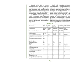 74
Лёгкий БпАК ASN-15 служит
для наблюдения за полем боя с по-
мощью телекамеры и управляется
дистанционно. Он запускается с
руки и приземляется на парашюте.
БЛА состоит на вооружении разве-
дывательных б-нов дивизий СВ.
БпАК W-50 имеет по сравнению
с ASN-15 больший радиус действия
и продолжительность, а также до-
полнительные возможности, в
частности – ночной разведки и це-
леуказания.
БпАК ASN-104 начал произво-
диться в 1985 г. Он применяется для
ведения тактической воздушной
разведки, корректировки огня ар-
тиллерии и аэрофотосъёмки. БЛА
имеет телекамеру и фотоаппарат (за
вылет может быть отснято до 1700
кв. км поверхности). ASN-104 управ-
ляется по радио. Комплект БЛА
включает 6 аппаратов и 3 машины
(управления, фотолабораторию и
машину с приёмной телевизионной
аппаратурой). Взлёт осуществляется
Показатель ASN-15 W-50 ASN-
104/105
ASN-206 ASN-207/209
Назначение развед-
чик
развед-
чик
разведчик разведчик разв/
ретрансл.
Двигатель, тип/мощность,
л.с.
HS-510/30 HS-700/51
Скорость, км/ч 80-90 150-250 210
Дальность управления, км 10 100 60/100 150 200/600
Продолжительность полёта,
ч
1 4-6 2 4-8 10/16
Практический потолок, км 0,5 3,2 5-6
Размеры, м
размах крыла
длина фюзеляжа
3
1,8
4,3
3,32
6
3,32
Вес, кг
БЛА
груза
6,5 100
20
140
30
220
50
220/480
50/100
Полезная нагрузка:
телекамера + + + + +
прибор ночного видения + -/+ + +
фотоаппарат + + +
аппаратура радиационной
разведки
- + +
аппаратура РЭБ -/+ + +
Лазерный дальномер-целеу-
казатель
+ - + +
Таблица 13
 