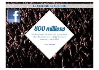 LE CHIFFRE GRANDIOSE




   800
d’utilisateurs de Facebook, soit la population
 totale des internautes en 2004 et 38% des
            internautes aujourd’hui

                Source : Bigbrowser




                                                 3	
  
 