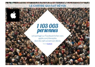 LE CHIFFRE QUI FAIT RÊVER




       1 103 003
       pr
 ont partagé sur Facebook le lien vers
         apple.com/stevejobs
    dans les 24h suivant son décès
              Source Facebook




                                         4	
  
 