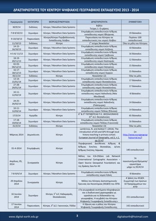 ΔΡΑ΢ΣΗΡΙΟΣΗΣΕ΢ ΣΟΤ ΚΕΝΣΡΟΤ ΨΗΦΙΑΚΗ΢ ΓΕΩΓΡΑΦΙΚΗ΢ ΕΚΠΑΙΔΕΤ΢Η΢ 2013 - 2014
2www.digital-earth.edu.gr digitalearth@hotmail.gr
Ημερομθνία ΚΑΣΗΓΟΡΙΑ ΦΟΡΕΑ΢/΢ΤΝΕΡΓΑ΢ΙΑ ΔΡΑ΢ΣΗΡΙΟΣΗΣΑ ΢ΤΜΜΕΣΟΧΗ
30/9/14 Εκδόςεισ Κζντρο / Marathon Data Systems
Βιβλίο
Σεφχοσ 1: Οι χάρτεσ
7-8-9/10/13 ΢εμινάριο Κζντρο / Marathon Data Systems
Επιμόρφωςθ εκπαιδευτικών Α/κμιασ
εκπαίδευςθσ νομοφ Φλώρινασ
19 δάςκαλοι
9-10/10/13 Παρουςίαςθ
Κζντρο/Κζντρο Περιβαλλοντικισ
Εκπαίδευςθσ Λζςβου
Παρουςίαςθ του Κζντρου ςε
εκπαιδευτικοφσ του νομοφ Λζςβου
Περίπου 100
εκπαιδευτικοί
11/10/13 Εκδόςεισ Κζντρο 1
ο
τεφχοσ Newsletter Όλα τα μζλθ του Κζντρου
14-15-
16/10/13
΢εμινάριο Κζντρο / Marathon Data Systems
Επιμόρφωςθ εκπαιδευτικών Α/κμιασ
εκπαίδευςθσ νομοφ Κοηάνθσ
10 δάςκαλοι
4-5-6/-11/13 ΢εμινάριο Κζντρο / Marathon Data Systems
Επιμόρφωςθ εκπαιδευτικών Α/κμιασ
εκπαίδευςθσ νομοφ Γρεβενών
16 δάςκαλοι
18-19-
20/11/13
΢εμινάριο Κζντρο / Marathon Data Systems
Επιμόρφωςθ εκπαιδευτικών Α/κμιασ
εκπαίδευςθσ νομοφ Καςτοριάσ
12 δάςκαλοι
02-03-
04/12/13
΢εμινάριο Κζντρο / Marathon Data Systems
Επιμόρφωςθ εκπαιδευτικών Α/κμιασ
εκπαίδευςθσ νομοφ Κατερίνθσ
15 δάςκαλοι
16-17-
18/12/13
΢εμινάριο Κζντρο / Marathon Data Systems
Επιμόρφωςθ εκπαιδευτικών Α/κμιασ
εκπαίδευςθσ νομοφ ΢ερρών
15 δάςκαλοι
05/1/14 Εκδόςεισ Κζντρο Newsletter (2) Όλα τα μζλθ
13-14-
15/01/14
΢εμινάριο Κζντρο / Marathon Data Systems
Επιμόρφωςθ εκπαιδευτικών Α/κμιασ
εκπαίδευςθσ νομοφ Θεςςαλονίκθσ
17 δάςκαλοι
27-28-
29/01/14
΢εμινάριο Κζντρο / Marathon Data Systems
Επιμόρφωςθ εκπαιδευτικών Α/κμιασ
εκπαίδευςθσ νομοφ Θεςςαλονίκθσ
17 δάςκαλοι
10-11-
12/02/14
΢εμινάριο Κζντρο / Marathon Data Systems
Επιμόρφωςθ εκπαιδευτικών Α/κμιασ
εκπαίδευςθσ νομοφ Χαλκιδικισ (Νζα
Μουδανιά)
8 δάςκαλοι
24-25-
26/02/14
΢εμινάριο Κζντρο / Marathon Data Systems
Επιμόρφωςθ εκπαιδευτικών Α/κμιασ
εκπαίδευςθσ νομοφ Χαλκιδικισ
(Πολφγυροσ)
14 δάςκαλοι
10-11-
12/03/14
΢εμινάριο Κζντρο / Marathon Data Systems
Επιμόρφωςθ εκπαιδευτικών Α/κμιασ
εκπαίδευςθσ νομοφ Πζλλασ (Ζδεςςα)
14 δάςκαλοι
17/3/14 Ημερίδα Κζντρο
6
θ
& 9
θ
ΠΕΡΙΦΕΡΕΙΑ΢ Π.Ε. ΘΕ΢΢ΑΛΟΝΙΚΗ΢
37
ο
Δ.΢. Θεςςαλονίκθ
65 δάςκαλοι
17-18-
19/03/14
΢εμινάριο Κζντρο / Marathon Data Systems
Επιμόρφωςθ εκπαιδευτικών Α/κμιασ
εκπαίδευςθσ νομοφ Πζλλασ (Γιαννιτςά)
16 δάςκαλοι
31/3/14 Εκδόςεισ Κζντρο Newsletter (3) Όλα τα μζλθ
Μάρτιοσ 2014 Δθμοςίευςθ Κζντρο
Lambrinos, N. and Asiklari F. (2014). The
introduction of GIS and GPS through local
history teaching in primary school.
European Journal of Geography, vol.5, n.1,
pp.32-47
(in
http://www.eurogeograp
hyjournal.eu/)
01-4-2014 Επιμόρφωςθ Κζντρο
Περιφερειακι Διεφκυνςθ Α/κμιασ &
Β/κμιασ Εκπ/ςθσ Θεςςαλίασ. Δ/νςθ
Β/κμιασ Εκπ/ςθσ Λάριςασ 140 εκπαιδευτικοί
Απρίλιοσ, 05,
2014
΢υνεργαςία Κζντρο
Μζλοσ του ICA-OSGeo Lab Network
(International Cartographic Association –
Open Source Geospatial Foundation) και
τθσ δράςθσ Geo for All
74
πανεπιςτιμια/ιδρφματα/
εργαςτιρια
μζχρι τισ 05/4/14
7-8-9/4/14 ΢εμινάριο Κζντρο / Marathon Data Systems
Επιμόρφωςθ εκπαιδευτικών Α/κμιασ
εκπαίδευςθσ νομοφ Κιλκίσ
8 δάςκαλοι
29 Απριλίου
2014
΢υνεργαςία Κζντρο
Μζλοσ του Κζντρου Διεπιςτθμονικισ
Ζρευνασ και Καινοτομίασ (ΚΕΔΕΚ) του ΑΠΘ.
Α΄φάςθ του ΚΕΔΕΚ.
΢υμμετοχι των πρώτων
10 Προγραμμάτων του
ΑΠΘ
16 Ιουνίου
2014
΢εμινάριο
Κζντρο, 5ο
Δ.΢. Καλαμαριάσ,
Θεςςαλονίκθ
«Σα γεωγραφικά ςυςτιματα πλθροφοριών
και θ διαδικτυακι χαρτογραφία ωσ
εργαλεία για τθ διδαςκαλία τθσ
γεωγραφίασ. Η ςυμβολι του Κζντρου
Ψθφιακισ Γεωγραφικισ Εκπαίδευςθσ».
151 εκπαιδευτικοί
17 Ιουνίου
2014
Παρουςίαςθ Κζντρο, 3ο
Δ.΢. Γιαννιτςών, Πζλλα
Η ίδρυςθ και ο ρόλοσ του Κζντρου
Ψθφιακισ Γεωγραφικισ Εκπαίδευςθσ.
142 εκπαιδευτικοί
3 digitalearth@hotmail.comwww.digital-earth.edu.gr
 