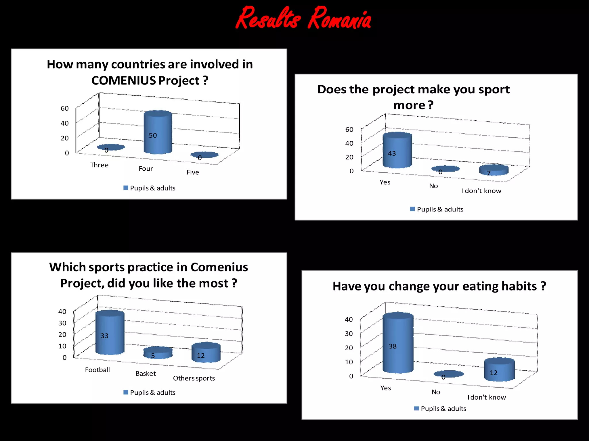 Results Romania
Three Four
Five
0
20
40
60
0
50
0
How many countries are involved in
COMENIUSProject ?
Pupils& adults
Yes
No
Idon't know
0
20
40
60
43
0 7
Does the project make you sport
more?
Pupils& adults
Football
Basket
Otherssports
0
10
20
30
40
33
5 12
Which sports practice in Comenius
Project, did you like the most ?
Pupils& adults
Yes
No
Idon't know
0
10
20
30
40
38
0
12
Have you change your eating habits ?
Pupils& adults
 