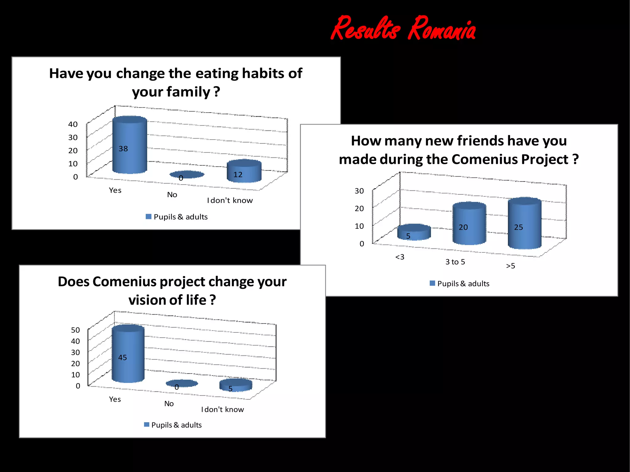 Results Romania
Yes
No
Idon't know
0
10
20
30
40
38
0 12
Have you change the eating habits of
your family ?
Pupils & adults
<3
3 to 5 >5
0
10
20
30
5
20 25
How many new friends have you
made during the Comenius Project ?
Pupils& adults
Yes
No
Idon't know
0
10
20
30
40
50
45
0 5
Does Comenius project change your
vision of life ?
Pupils& adults
 