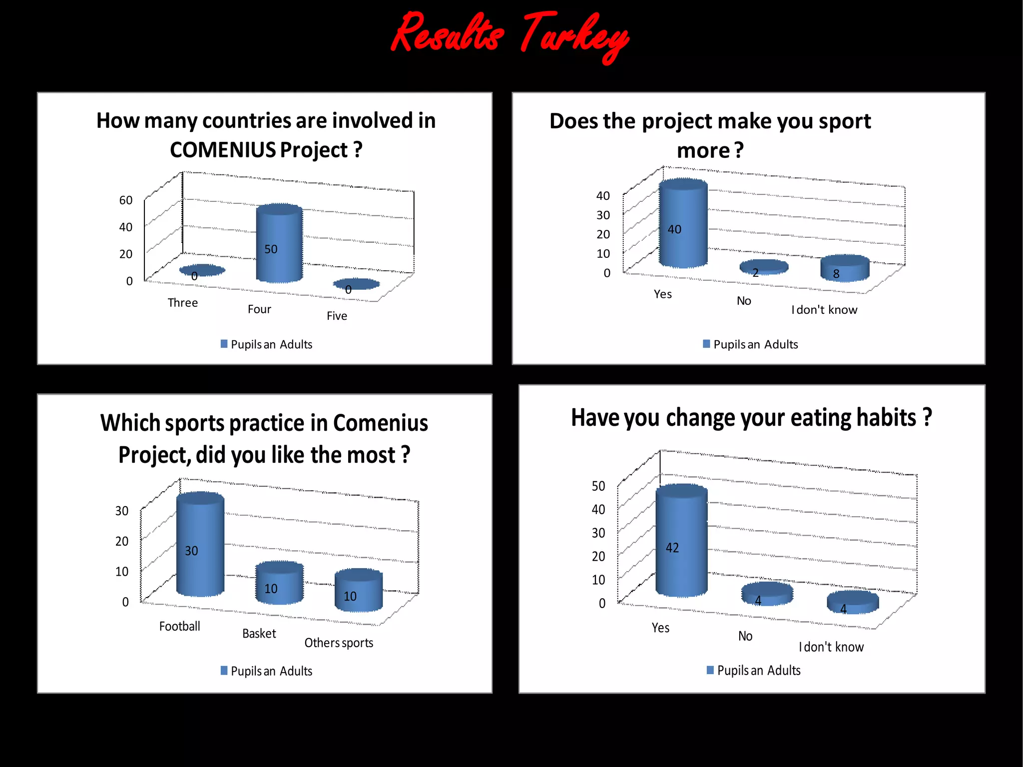 Results Turkey
Three Four
Five
0
20
40
60
0
50
0
How many countries are involved in
COMENIUSProject ?
Pupilsan Adults
Yes
No
Idon't know
0
10
20
30
40
40
2 8
Does the project make you sport
more?
Pupilsan Adults
Football
Basket
Otherssports
0
10
20
30
30
10
10
Whichsports practice in Comenius
Project,did you like the most ?
Pupilsan Adults
Yes
No
Idon't know
0
10
20
30
40
50
42
4
4
Haveyou change your eating habits ?
Pupilsan Adults
 