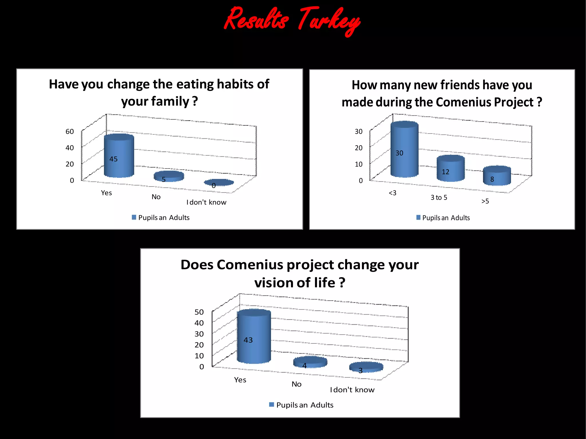 Results Turkey
Yes
No
Idon't know
0
20
40
60
45
5
0
Have you change the eating habits of
your family ?
Pupilsan Adults
<3
3 to 5 >5
0
10
20
30
30
12
8
Howmany new friends have you
madeduring the Comenius Project ?
Pupilsan Adults
Yes
No
Idon't know
0
10
20
30
40
50
43
4
3
Does Comenius project change your
vision of life ?
Pupilsan Adults
 