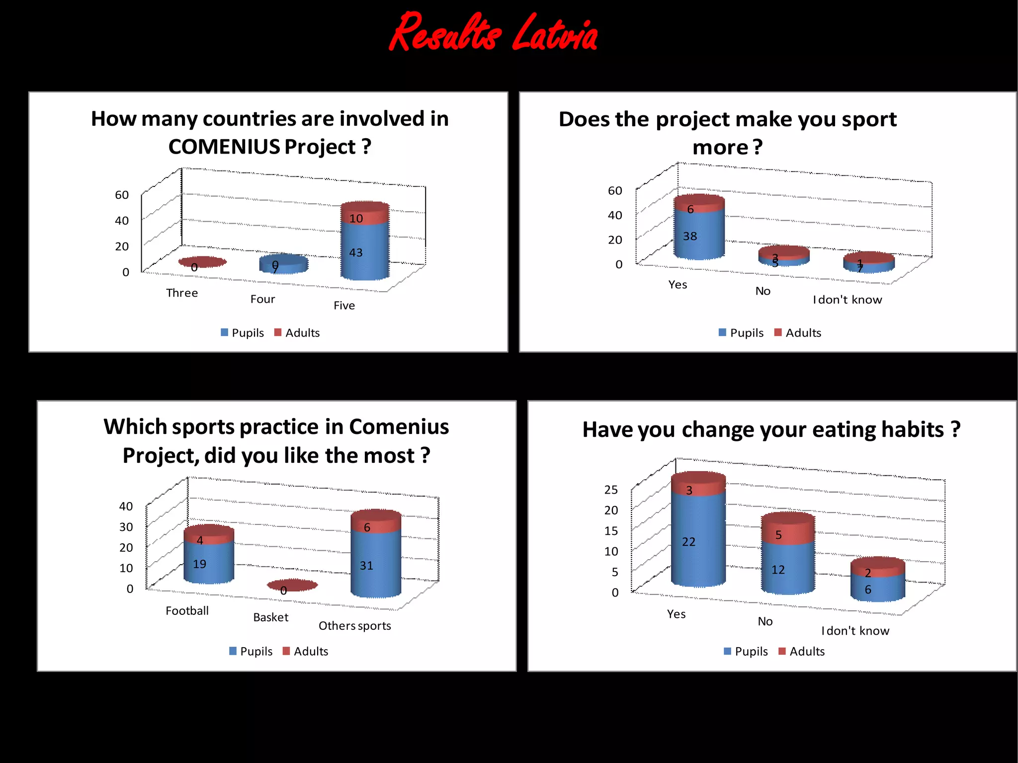 Results Latvia
Three Four
Five
0
20
40
60
0 7
43
0 0
10
How many countries are involved in
COMENIUS Project ?
Pupils Adults
Yes
No
Idon't know
0
20
40
60
38
5 7
6
3 1
Does the project make you sport
more?
Pupils Adults
Football
Basket
Otherssports
0
10
20
30
40
19
0
31
4
0
6
Which sports practice in Comenius
Project, did you like the most ?
Pupils Adults
Yes
No
Idon't know
0
5
10
15
20
25
22
12
6
3
5
2
Have you change your eating habits ?
Pupils Adults
 