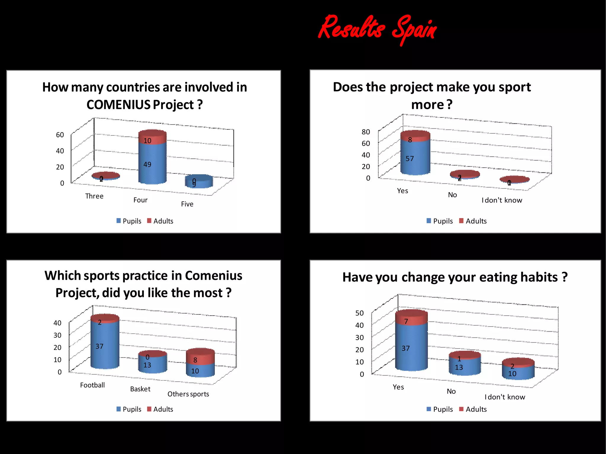 Three Four
Five
0
20
40
60
2
49
9
0
10
0
How many countries are involved in
COMENIUSProject ?
Pupils Adults
Yes
No
Idon't know
0
20
40
60
80
57
2
1
8
2
0
Does the project make you sport
more?
Pupils Adults
Football
Basket
Otherssports
0
10
20
30
40
37
13
10
2
0 8
Which sports practice in Comenius
Project,did you like the most ?
Pupils Adults
Yes
No
Idon't know
0
10
20
30
40
50
37
13
10
7
1
2
Have you change your eating habits ?
Pupils Adults
Results Spain
 