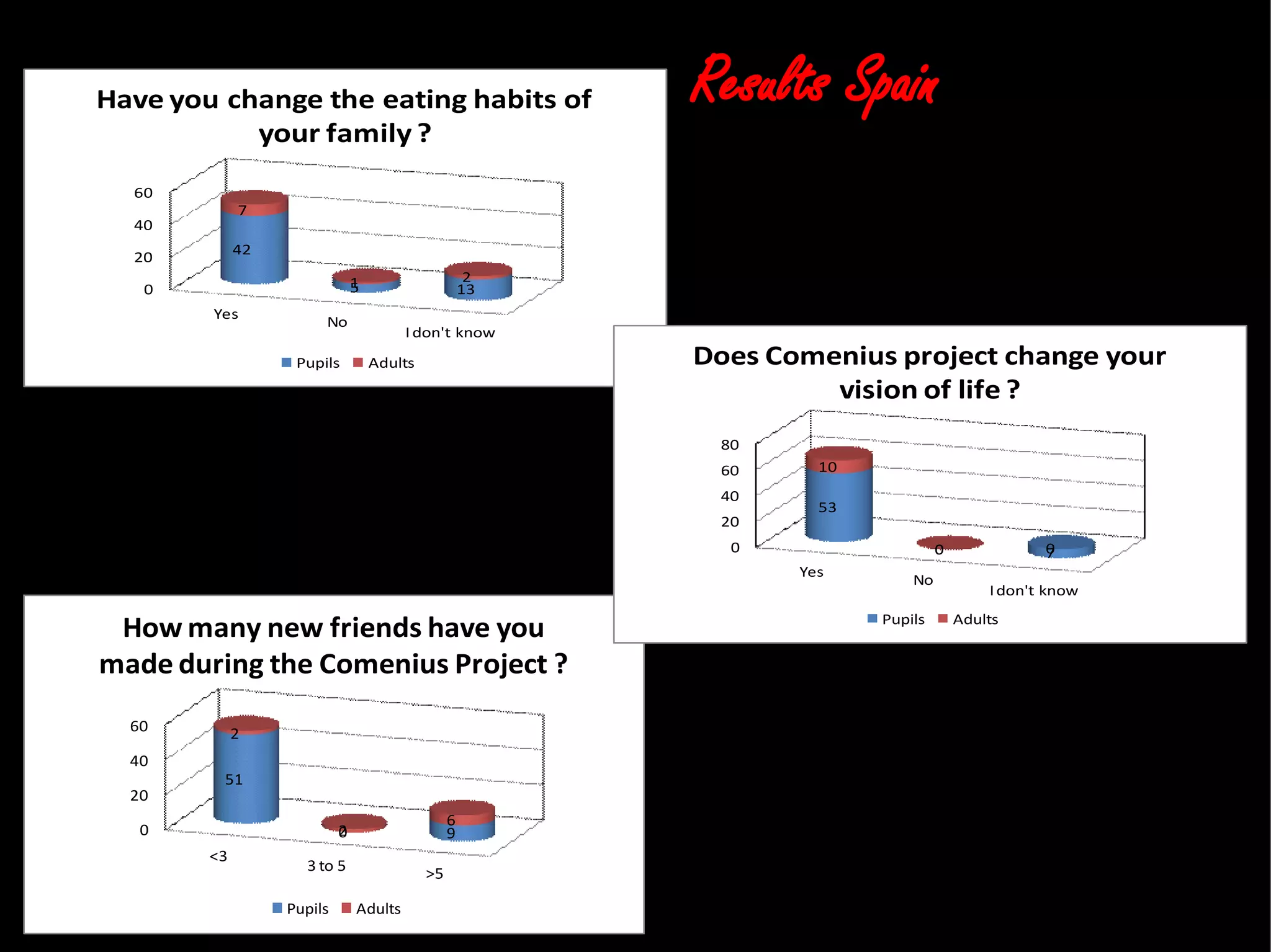 Yes
No
I don't know
0
20
40
60
42
5 13
7
1 2
Have you change the eating habits of
your family ?
Pupils Adults
<3
3 to 5 >5
0
20
40
60
51
0 9
2
2
6
How many new friends have you
made during the Comenius Project ?
Pupils Adults
Yes
No
Idon't know
0
20
40
60
80
53
0 7
10
0 0
Does Comenius project change your
vision of life ?
Pupils Adults
Results Spain
 