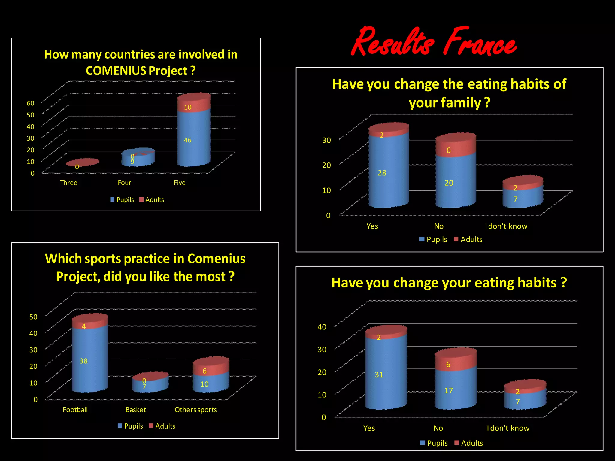 Results FranceResults France
0
10
20
30
40
50
60
Three Four Five
0
9
46
0
0
10
How many countries are involved in
COMENIUSProject ?
Pupils Adults
0
10
20
30
40
50
Football Basket Otherssports
38
7 10
4
0
6
Which sports practice in Comenius
Project, did you like the most ?
Pupils Adults
0
10
20
30
Yes No Idon't know
28
20
7
2
6
2
Have you change the eating habits of
your family ?
Pupils Adults
0
10
20
30
40
Yes No Idon't know
31
17
7
2
6
2
Have you change your eating habits ?
Pupils Adults
 