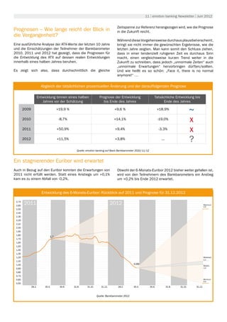 11 | emotion banking Newsletter | Juni 2012


                                                                                   Zeitspanne zur Referenz herangezogen wird, wie die Prognose
Prognosen – Wie lange reicht der Blick in                                          in die Zukunft reicht.
die Vergangenheit?
                                                                                   Während diese Vorgehensweise durchaus plausibel erscheint,
Eine ausführliche Analyse der ATX-Werte der letzten 10 Jahre                       bringt sie nicht immer die gewünschten Ergebnisse, wie die
und die Einschätzungen der Teilnehmer der Bankbarometer                            letzten Jahre zeigten. Man kann somit den Schluss ziehen,
2010, 2011 und 2012 hat gezeigt, dass die Prognosen für                            dass in einer tendenziell ruhigeren Zeit es durchaus Sinn
die Entwicklung des ATX auf dessen realen Entwicklungen                            macht, einen vergleichsweise kurzen Trend weiter in die
innerhalb eines halben Jahres beruhen.                                             Zukunft zu schreiben, dass jedoch „unnormale Zeiten“ auch
                                                                                   „unnormale Erwartungen“ hervorbringen dürften/sollten.
Es zeigt sich also, dass durchschnittlich die gleiche                              Und wie heißt es so schön: „Face it, there is no normal
                                                                                   anymore!“ …

                                                                Umwelt
                         Abgleich der tatsächlichen prozentuellen Änderung und der darauffolgenden Prognose

                       Entwicklung binnen eines halben               Prognose der Entwicklung                      Tatsächliche Entwicklung bis
                          Jahres vor der Schätzung                      bis Ende des Jahres                             Ende des Jahres

        2009                          +19,9 %                                    +9,6 %                                +18,9%                   ~
        2010                           -8,7%                                    +14,1%                                 -19,0%                   x
        2011                          +50,9%                                     +9,4%                                 -3,3%                    x
        2012                          +11,5%                                     +3,8%                                   ...                    ?
                                                  Quelle: emotion banking auf Basis Bankbarometer 2010/11/12



Ein stagnierender Euribor wird erwartet
Auch in Bezug auf den Euribor konnten die Erwartungen von                          Obwohl der 6-Monats-Euribor 2012 bisher weiter gefallen ist,
2011 nicht erfüllt werden. Statt eines Anstiegs um +0,1%                           wird von den Teilnehmern des Bankbarometers ein Anstieg
kam es zu einem Abfall von -0,2%.                                                  um +0,2% bis Ende 2012 erwartet.


                                                              Umwelt
                         Entwicklung des 6-Monats-Euribor: Rückblick auf 2011 und Prognose für 31.12.2012

 2,70
 2,60
        2011                                                                   2012                                                                          Maximum
                                                                                                                                                             2,5
 2,50
 2,40
 2,30
 2,20
 2,10
 2,00
 1,90
 1,80
                                1,7
 1,70
 1,60
 1,50
 1,40
 1,30
 1,20                                                                                                                                                        Mittelwert
                                                                                                                                                             1,1
 1,10
 1,00                                                                                           0,99
                                                                                                                                                             Median
 0,90                                                                                                                                                        1,0

 0,80
 0,70
 0,60                                                                                                                                                        Minimum
                                                                                                                                                             0,5
 0,50
               28.2.        30.4.      30.6.    31.8.     31.10.      31.12.        28.2.       30.4.          30.6.           31.8.   31.10.       31.12.



                                                                   Quelle: Bankbarometer 2012
 