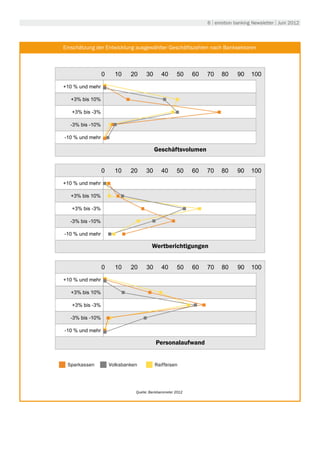 6 | emotion banking Newsletter | Juni 2012




Einschätzung der Entwicklung ausgewählter Geschäftszahlen nach Banksektoren



                 0     10    20     30       40      50     60   70    80     90     100
+10 % und mehr

  +3% bis 10%

   +3% bis -3%

  -3% bis -10%

-10 % und mehr

                                         Geschäftsvolumen


                 0     10    20     30       40      50     60   70    80     90    100
+10 % und mehr

  +3% bis 10%

   +3% bis -3%

  -3% bis -10%

-10 % und mehr

                                       Wertberichtigungen


                 0     10    20     30       40      50     60   70    80     90     100
+10 % und mehr

   +3% bis 10%

   +3% bis -3%

  -3% bis -10%

-10 % und mehr

                                          Personalaufwand


 Sparkassen          Volksbanken         Raiffeisen




                               Quelle: Bankbarometer 2012
 