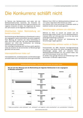 7 | emotion banking Newsletter | Juni 2012




Die Konkurrenz schläft nicht
Im Rahmen des Bankbarometers wird jedes Jahr der                           Während Ihnen 2010 ein Wettbewerbsklima-Indexwert von
Wettbewerbsklima-Index berechnet. Die Antworten der                        +5,7 zukam, liegt dieser 2012 bereits auf +16,9.
Experten werden dazu genutzt einen Saldo aus positiven und                 Ihre Chancen sich in den kommenden 12 Monaten weiter zu
negativen Antworten zu bilden. Die Ergebnisse der letzten                  etablieren werden als sehr positiv gesehen.
drei Jahre deuten auf die folgenden Erkenntnisse hin.
                                                                           Versicherungen verlieren am stärksten
Direktbanken haben Marktstellung am
besten entwickelt                                                          Während es 2011 so aussah als würden sich die
                                                                           Versicherungen wieder erholen, so ist ihr Wettbewerbsklima-
Die Entwicklung der Marktstellung von Direktbanken wurde in                Indexwert 2012 auf -24,6 gesunken. Es ist hier also keine
den vergangenen Jahren kontinuierlich als positiv eingestuft.              eindeutige Entwicklung zu erkennen.
Nach Meinung der Experten war diese Entwicklung vor                        Dennoch werden die Chancen auf Verbesserung bei
allem 2011/2012 sehr gut. Mit einem Wettbewerbsklima-                      Versicherungen negativ gesehen.
Indexwert von +30,9 sind Direktbanken die eindeutig
stärkste Konkurrenz der Banken.                                            Finanzvertriebe verlieren weiter an Boden
Ihre zukünftige Entwicklung wird durchaus positiv gesehen,
wobei die Zunahme für die kommenden 12 Monate geringer                     Finanzvertriebe wie AWD, Deutsche Vermögensberatung
geschätzt wird als bisher.                                                 etc. haben in den letzten drei Jahren durchgehend negative
                                                                           Entwicklungen gezeigt, wobei sie inzwischen einen
                                                                           Wettbewerbsklima-Indexwert von -76,1 erreicht haben, was
Internetplattformen holen auf                                              rund 10 Punkte besser ist als noch 2010.
                                                                           Es werden ihnen geringe Chancen auf Verbesserung in den
Internetplattformen, die Bankprodukte und Dienstleistungen                 kommenden 12 Monaten zugeschrieben.
vertreiben haben sich in den letzten drei Jahren gut entwickelt.



                                                         Umwelt
                              Wettbewerbsklima-Index*: Gewinner und Verlierer der letzten Jahre

     Wie hat sich ihrer Meinung nach die Marktstellung der folgenden Wettbewerber in den vergangenen
     12 Monaten entwickelt?




     * Saldo aus positiven („stark verbessert“ und „verbessert“) und negativen („stark verschlechtert“ und „verschlechtert“) Antworten.

                                                           Quelle: Bankbarometer 2012
 