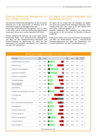 9 | emotion banking Newsletter | Juni 2012




Customer Relationship Management als                                              Six Sigma und Beyond Budgeting sind
das wichtigste Konzept                                                            weitgehend unbekannt
Das Customer Relationship Management ist das am besten                            Six Sigma ist nur knapp 60% der Befragten ein Begriff
bekannte und in den kommenden 12 Monaten wohl am                                  und somit das unbekannteste Managementkonzept. Diese
intensivsten eingesetzte Managementkonzept.                                       Unbekanntheit führt dazu, dass es von den Banken auch
Darauf folgt Kernkompetenzen-Management, dem vor allem                            nicht weiter in Betracht gezogen wird.
in den letzten Jahren zunehmend Bedeutung zugeschrieben                           Ebenfalls weitgehend eher unbekannt und entsprechend
wurde (siehe hierzu auch unseren Newsletter 03/2012).                             wenig genutzt in den kommenden 12 Monaten ist Beyond
                                                                                  Budgeting.
Weitere wohlbekannte Konzepte, die in der nahen Zukunft
Anwendung finden sind werteorientiertes Management                                Fragezeichen werfen auch Business Process Reengineering
(vor allem bei den Raiffeisenbanken), Mitarbeiter- und                            (vor allem bei Raiffeisenbank), Kaizen / kontinuierlicher
Kundenbefragung zur Optimierung (vor allem bei den                                Verbesserungsprozess (vor allem bei Sparkassen) und
Sparkassen) und visionäres Management und Leadership                              virtuelle Organisation (vor allem bei Volksbanken) auf.
(vor allem bei Volksbanken).




                                                                            Umwelt
                                      Bewertung der Managementkonzepte in der Zukunft der Banken

                                                             sehr                                        teils/            gar    kenne ich
        Alle Sektoren                                                 intensiv                                    kaum
                                                           intensiv                                       teils           nicht     nicht

        Visionäres Management und Leadership                6,4%       34,5%                            40,4%     11,7%   4,1%      2,9%


        Balanced Scorecard                                  4,1%       24,7%                            30,6%     22,4%   13,5%     4,7%


        Customer Relationship Management                   13,5%       49,4%                            28,8%     4,1%    3,5%      0,6%


        Kernkompetenzen Management                          10%        47,1%                            34,1%     3,5%    3,5%      1,8%


        Business Process Reengineering                      1,8%       17,9%                            40,5%     17,3%   5,4%     17,3%


        Total Quality Management                             3%        26,3%                            38,3%     17,4%   7,2%      7,8%

        Wissensmanagement &
                                                            5,9%       27,8%                            42,6%     16%     4,7%       3%
        lernende Organisation

        Beyond Budgeting                                    2,4%       7,7%                             32,1%     15,5%   14,3%     28%


        Mitarbeiter- und Kundenbefragung zur Optimierung    7,6%       32,6%                             36%      14,5%   9,3%       0%


        Virtuelle Organisation                               0%        5,4%                             33,3%     22,6%   26,8%    11,9%


        Six Sigma                                            0%        1,8%                             20,2%     20,2%   17,2%    40,5%


        Kaizen / kontinuierlicher Verbesserungsprozess      1,8%       28,6%                            32,1%     10,7%   13,1%    13,7%


        Change Management                                   5,3%       34,9%                            33,7%     13%     9,5%      3,6%


        Corporate Social Responsibility                     7,7%       20,1%                             42%      14,2%   10,1%     5,9%


        Performance Management                              1,8%       25,3%                            36,1%     16,9%   9,6%     10,2%


        Werteorientiertes Management                       13,7%       35,7%                            32,1%     8,9%    7,1%      2,4%


        Innovationsmanagement                               4,2%       28,6%                            41,1%     13,7%   9,5%       3%


        Netzwerk Management                                 7,1%       35,5%                            35,5%     12,4%   7,1%      2,4%



                                                                   Quelle: Bankbarometer 2012
 