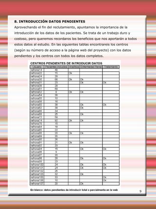 8. INTRODUCCIÓN DATOS PENDIENTES
Aprovechando el fin del reclutamiento, apuntamos la importancia de la
introducción de los datos de los pacientes. Se trata de un trabajo duro y
costoso, pero queremos recordaros los beneficios que nos aportarán a todos
estos datos al estudio. En las siguientes tablas encontrareis los centros
(según su número de acceso a la página web del proyecto) con los datos
pendientes y los centros con todos los datos completos.
9
 