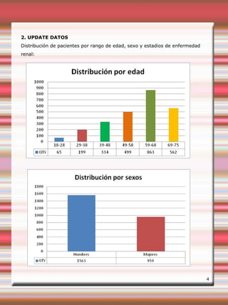 2. UPDATE DATOS
Distribución de pacientes por rango de edad, sexo y estadios de enfermedad
renal:
4
 