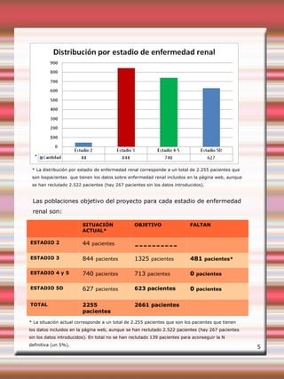 Las poblaciones objetivo del proyecto para cada estadio de enfermedad
renal son:
SITUACIÓN
ACTUAL*
OBJETIVO FALTAN
ESTADIO 2 44 pacientes
----------
ESTADIO 3 844 pacientes 1325 pacientes 481 pacientes*
ESTADIO 4 y 5 740 pacientes 713 pacientes 0 pacientes
ESTADIO 5D 627 pacientes 623 pacientes 0 pacientes
TOTAL 2255
pacientes
2661 pacientes
* La situación actual corresponde a un total de 2.255 pacientes que son los pacientes que tienen
los datos incluidos en la página web, aunque se han reclutado 2.522 pacientes (hay 267 pacientes
sin los datos introducidos). En total no se han reclutado 139 pacientes para aconseguir la N
definitiva (un 5%).
5
* La distribución por estadio de enfermedad renal corresponde a un total de 2.255 pacientes que
son lospacientes que tienen los datos sobre enfermedad renal incluidos en la página web, aunque
se han reclutado 2.522 pacientes (hay 267 pacientes sin los datos introducidos).
*
 