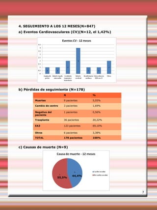 4. SEGUIMIENTO A LOS 12 MESES(N=847)
a) Eventos Cardiovasculares (CV)(N=12, el 1,42%)
b) Pérdidas de seguimiento (N=178)
c) Causas de muerte (N=9)
7
N %
Muertes 9 pacientes 5,05%
Cambio de centro 3 pacientes 1,69%
Negativa del
paciente
1 pacientes 0,56%
Trasplante 36 pacientes 20,22%
EA3 123 pacientes 69,10%
Otros 6 pacientes 3,38%
TOTAL 178 pacientes 100%
44,4%
55,5%
 