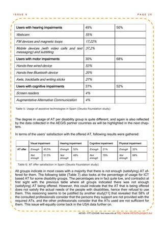 ISSUE    6                                                                                                 PAGE    20




 Users with hearing impairments                            49%                        50%

 Webcam                                                    55%
 FM devices and magnetic loops                             17,22%
 Mobile devices (with video calls and text 37,2%
 messaging) and subtitling
 Users with motor impairments                              30%                        68%

 Hands-free wired-device                                   53%
 Hands-free Bluetooth device                               20%
 Awls, trackballs and writing sticks                       27%
 Users with cognitive impairments                          37%                        52%

 Screen readers                                            4%
 Augmentative Alternative Communication                    4%

 Table 5: Usage of assistive technologies in Spain (Deusto Foundation study)



The degree in usage of AT per disability group is quite different, and again is also reflected
by the data collected in the AEGIS partner countries as will be highlighted in the next chap-
ters.

In terms of the users‘ satisfaction with the offered AT, following results were gathered:

             Visual impairment      Hearing impairment        Cognitive impairment       Physical impairment

  AT offer   Enough     45,5%       Enough     52%            Enough      21%            Enough      32%

             Not        51,5%       Not        48%            Not         79%            Not         68%
             enough                 enough                    enough                     enough

  Table 6: AT offer satisfaction in Spain (Deusto Foundation study)

All groups indicate in most cases with a majority that there is not enough (satisfying) AT of-
fered for them. The following table (Table 7) also looks at the percentage of usage for ICT
based AT for some disability groups. The percentages are in fact quite low, and contradict at
first sight with the previous table where all groups indicated there was not enough
(satisfying) AT being offered. However, this could indicate that the AT that is being offered
does not satisfy the actual needs of the people with disabilities, hence their refusal to use
them. This reasoning seems to be justified by another study[11] that revealed that 58% of
the consulted professionals consider that the persons they support are not provided with the
required ATs, and the other professionals consider that the ATs used are not sufficient for
them. This issue will equally come back in the USA data further on.

                                                     AEGIS - FP7-224348: find more info at http://www.AEGIS-project.eu/
 
