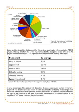ISSUE   6                                                                                                PAGE      9




                                                                          Figure 2: Distribution of LSHPD by
                                                                          type in the EU, LFS 2002




Looking at the disabilities that account for this, and considering the relevance to the AEGIS
project, following data from the LFS is important (not all the categories as set forward by the
project are addressed by the LFS, especially then the people with learning difficulties):

  Impairment                                           EU average

  Arms or Hands                                        6,5%

  Legs or Feet                                         11,4%

  Back or Neck                                         19,4%

  Difficulty seeing                                    4,5%

  Difficulty hearing                                   2,1%

  Speech impediment                                    0,4%
  Table 1: Distribution of people with disabilities (aged 16-64) by type, LFS 2002




A large percentage of the people with disabilities do experience severe barriers in their em-
ployment. The detailed overview shown in Table 2 outlines the probability in reporting a work
restriction linked to a disability, provides an idea of the extent of the faced barriers (these can
be various, and be linked to the need for adjusted alarm systems in the working hall, to the
need for AT ICT usage in the working environment).




                                                   AEGIS - FP7-224348: find more info at http://www.AEGIS-project.eu/
 