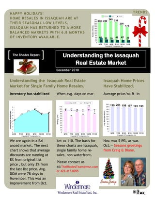 HAPPY HOLIDAYS!                                                                         TRENDS
HOME RESALES IN ISSA QUAH ARE AT
THEIR SEASONAL LOW LEVELS.
ISSAQUAH HAS RETURNE D TO A MORE
BALANCED MARKETS WITH 6.8 MONTHS
OF INVENTORY AVAILABLE.



   The Rhodes Report                         Understanding the Issaquah
                                                 Real Estate Market
                                         December 2010


Understanding the Issaquah Real Estate                                Issaquah Home Prices
Market for Single Family Home Resales.                                Have Stabilized.
Inventory has stabilized                 When avg. days on mar-       Average price/sq.ft in




Caption describing picture or graphic.




We are again in a Bal-                   ket as 110. The basis for    Nov. was $193, as was
anced market. The next                   these charts are Issaquah,   Oct.— Seasons greetings
chart shows that average                 single family home re-       from Craig & Diane.
discounts are running at                 sales, non waterfront.
8% from original list
                                         Please contact us
price , but only 3% from
                                         at:TheRhodesTeam@msn.com
the last list price. Avg.                or 425-417-8055
DOM were 78 days in
November. This was an
improvement from Oct.
 