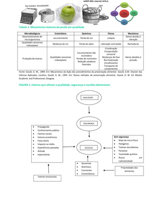 Tabela 1. Mecanismos maiores da perda em qualidade

    Microbiológicos               Enzimáticos                Químicos                Físicos            Mecânicos
  Desenvolvimento de                                                                                  Danos devido à
                                 escurecimento              Perda de cor            colapso
    microrganismos                                                                                       vibração
  Qualidades sensoriais
                                Mudança de cor             Perda de sabor     Liberação controlada      Rachaduras
      indesejáveis
                                                                                 Cristalização
                                                                                Encapsulação
                                                        Escurecimento não
                                                                                   sensorial
                                                            enzimático
                               Qualidades sensoriais                          Mudanças de fase       Danos devidos à
   Produção de toxinas                                 Perdas de nutrientes
                                    indesejáveis                                Recristalização         pressão
                                                        Redução oxidativa
                                                                                Encolhimento
                                                             Rancidez
                                                                                Transporte de
                                                                                componentes
Fonte: Gould, G. W., 1989. Em: Mecanismos da Ação dos procedimentos da preservação alimentar. Gould, G.W. Elsevier das
Ciências Aplicadas. Londres; Gould, G. W., 1995. Em: Novos métodos de preservação alimentar. Gould, G. W. Ed. Blackie
Academic and Professional, Glasgow.

FIGURA 1. Fatores que afetam a qualidade, segurança e escolha alimentares



                                                              QUALIDADE




                                                              SEGURANÇA
                Propaganda
                Conhecimento público
                Fatores sociais
                Fatores econômicos                                                        Sem segurança
                Faixa etária                                                                 Nível de micro-flora
                Impacto na mídia                                                             Patógenos
                Experiências passadas                          ESCOLHA                       Toxinas microbianas
                Atitude                                                                      Parasitas
                expectativas                                                                 Toxicidade química
                                                                                              Riscos               em
                                                                                               radioatividade
                                                            Sensoriais
                                                            Nutritivos                          Propriedades dos
                                                            Funcionais                             alimentos
                                                            Conveniência
                  Fatores emocionais
 