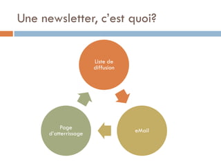 Une newsletter, c’est quoi?


                       Liste de
                       diffusion




           Page                    eMail
      d’atterrissage
 