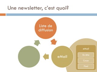 Une newsletter, c’est quoi?

             Liste de
             diffusion



                                 eMail

                                 En-tête
                         eMail
                                 Corps

                                  Pied
 