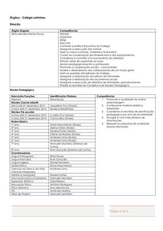 Página 3 de 6
Órgãos - Colégio Letrinhas
Direção
Órgão Singular Competências
Sílvia Mendes Ramos Sousa 1. Planear
1.1. Organizar
1.2. Dirigir
1.3. Executar
1.4. Controlar a política Educativa do Colégio
2. Assegurar a execução das normas
3. Gerir os meios humanos, materiais e financeiros
4. Cuidar da conservação da infraestrutura e dos equipamentos
5. Coordenar e controlar o funcionamento do refeitório
6. Efetuar visitas de supervisão às aulas
7. Apoiar pedagogicamente os professores
8. Promover a cooperação escola – comunidade
9. Avaliar o desempenho dos colaboradores de um modo geral
10. Gerir as questões disciplinares do Colégio
11. Assegurar a elaboração dos planos de atividades
12. Assegurar a elaboração dos orçamentos anuais
13. Assegurar a execução de relatórios de atividades, periodicamente
14. Presidir às reuniões de Conselho e de Núcleo Pedagógico
Núcleo Pedagógico
Descrição/Funções Identificação Titulares Competências
Diretora Sílvia Sousa 1. Promover a qualidade do ensino
aprendizagem
2. Confecionar material didático
adaptado
3. Coordenar as reuniões de planificação
pedagógica por ano de escolaridade
4. Divulgar e criar intercâmbios de
informações
5. Elaborar as propostas de avaliação
dos(as) alunos(as)
Núcleo Creche Infantil
Até 2 até 31 dezembro 2015 Jaqueline Cruz (titular)
3 anos até 31 dezembro 2015 Rizulena Reis(titular)
Núcleo Pré-escolar
4 anos até 31 dezembro 2015 Lucélia Cruz (titular)
5 anos até 31 dezembro 2015 Carina Silva (titular)
Ensino Básico
1º ano Sónia Nascimento (titular)
2º ano Aldina Fortes (titular)
3º ano Ferreira Fortes (titular)
4º ano Cilene do Rosário (titular)
5º ano Andineia Lima (titular)
6º ano Andineia Lima (titular)
7º ano Manuela Monteiro (Diretora de
Turma)
8º ano Ruth Gonçalo (Diretora de Turma)
Coordenadores
Língua Portuguesa Sílvia Sousa
Língua Francesa Ruth Gonçalo
Língua Inglesa Daniel Monteiro
Matemática Sónia Nascimento
Ciências da Terra e da Vida
Ciências Integradas
Andineia Lima
História e Geografia Ferreira Fortes
Educação para a Cidadania Manuela Monteiro
Expressão Artística Sofia Ribeiro
Educação Física António Rodrigues
Físico Química Ana Mendonça
TIC Amândio Martins
Área de Projeto Manuela Monteiro
 