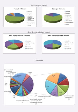 Ocupação (por gênero)
Grau de instrução (por gênero)
Instituição
UFF
3%
Universidade Gama Filho
3%
Universidade Regional
Integrada do Alto
Uruguai e das Missões -
URI
3%
Universidade Mackenzie
3%
UFRGS
8%
UECE
3%
UFPR
11%Universidade Coimbra
3%
UnB
3%
Universidade Cruzeiro do
Sul
3%
Universidad Eafit
(Colômbia)
3%
Unimonte
3%
Unicamp
22%
UFMG
6%
UFMS
3%
UFMT
3%
UFBA
6%
UERJ
6% FUCMAT
3%
USP
3%
Centro Universitário
Monte Serrat
3%
Outra
25%
 