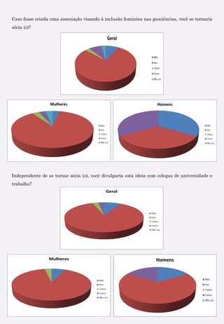 Caso fosse criada uma associação visando à inclusão feminina nas geociências, você se tornaria
sócia (o)?
Independente de se tornar sócia (o), você divulgaria esta ideia com colegas de universidade e
trabalho?
 