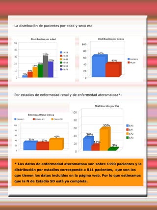 La distribución de pacientes por edad y sexo es:
Por estadios de enfermedad renal y de enfermedad ateromatosa*:
* Los datos de enfermedad ateromatosa son sobre 1190 pacientes y la
distribución por estadios corresponde a 811 pacientes, que son los
que tienen los datos incluidos en la página web. Por lo que estimamos
que la N de Estadio 5D está ya completa.
 