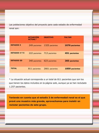 Las poblaciones objetivo del proyecto para cada estadio de enfermedad
renal son:
* La situación actual corresponde a un total de 811 pacientes que son los
que tienen los datos incluidos en la página web, aunque ya se han reclutado
1.257 pacientes.
Teniendo en cuenta que el estadio 3 de enfermedad renal es el que
prevé una muestra más grande, aprovechamos para insistir en
reclutar pacientes de este grupo.
SITUACIÓN
ACTUAL*
OBJETIVO FALTAN
ESTADIO 3 249 pacientes 1325 pacientes 1076 pacientes
ESTADIO 4 Y 5 222 pacientes 713 pacientes 491 pacientes
ESTADIO 5D 340 pacientes 623 pacientes 283 pacientes
TOTAL 811 pacientes 2661 pacientes 1850 pacientes
 