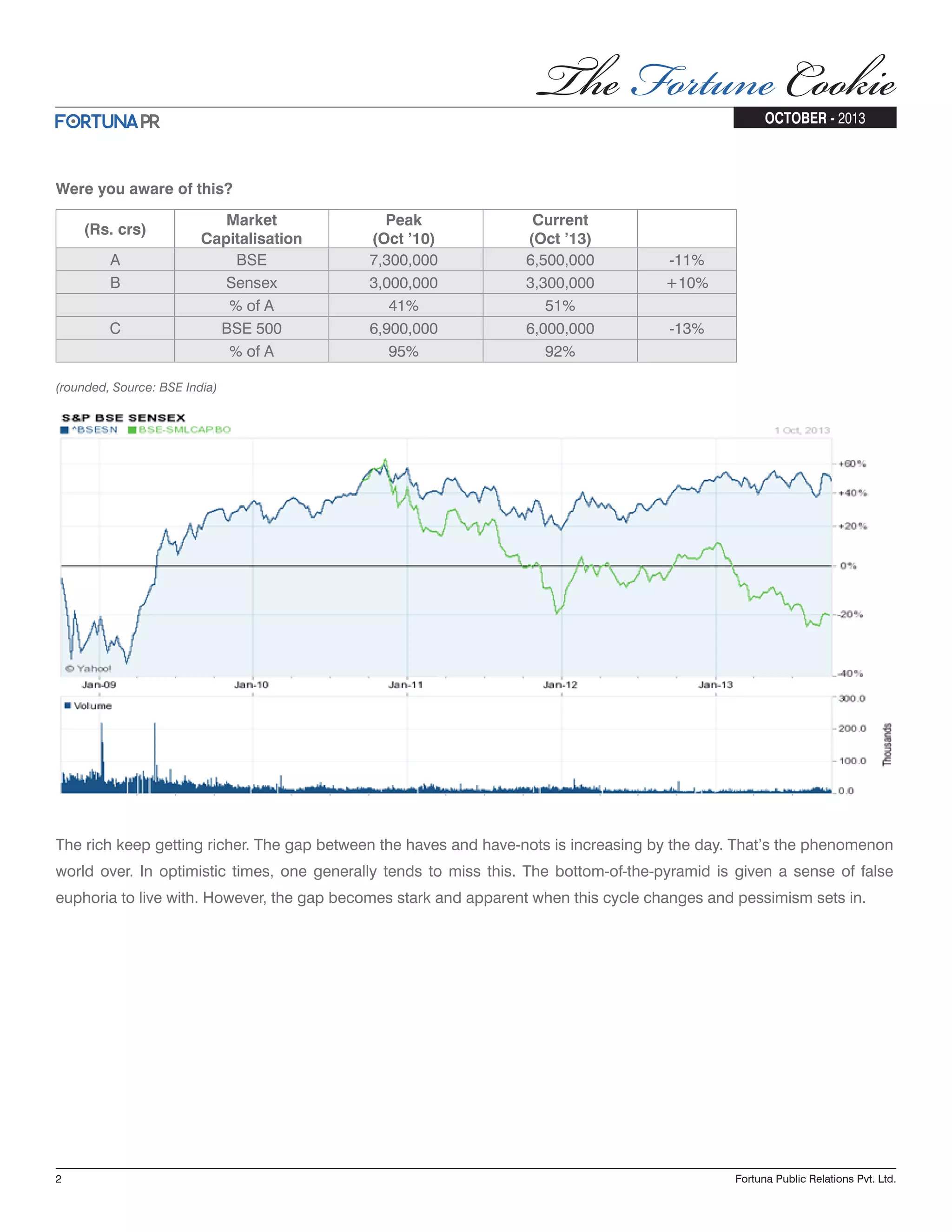Were you aware of this? (Rs. crs) Market Capitalisation Peak (Oct ’10) Current (Oct ’13) A BSE 7,300,000 6,500,000 -11% B Sensex 3,000,000 3,300,000 +10% % of A 41% 51% C BSE 500 6,900,000 6,000,000 -13% % of A 95% 92% (rounded, Source: BSE India) The rich keep getting richer. The gap between the haves and have-nots is increasing by the day. That’s the phenomenon world over. In optimistic times, one generally tends to miss this. The bottom-of-the-pyramid is given a sense of false euphoria to live with. However, the gap becomes stark and apparent when this cycle changes and pessimism sets in. 2 Fortuna Public Relations Pvt. Ltd. OCTOBER - 2013 