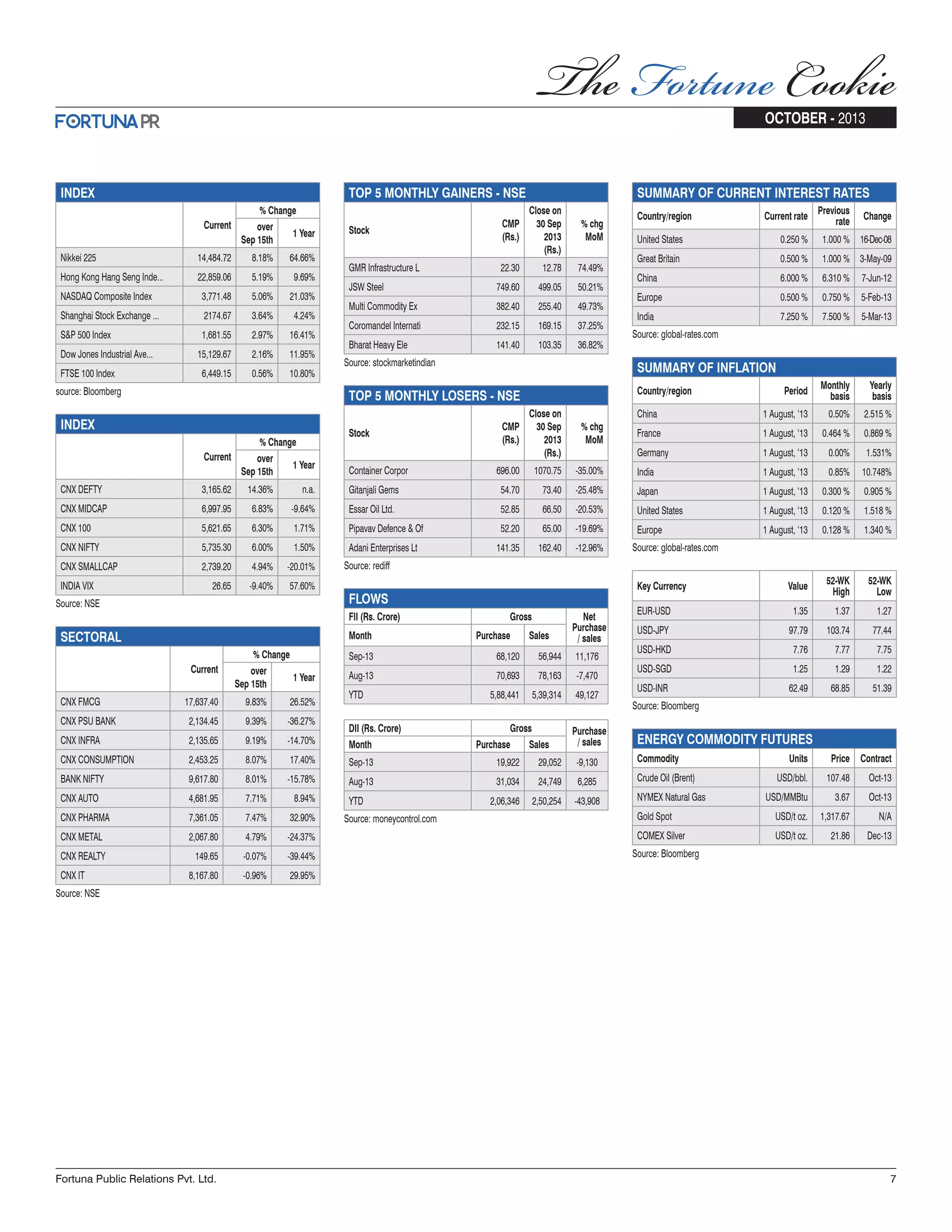 TOP 5 MONTHLY GAINERS - NSE Stock CMP (Rs.) Close on 30 Sep 2013 (Rs.) % chg MoM GMR Infrastructure L 22.30 12.78 74.49% JSW Steel 749.60 499.05 50.21% Multi Commodity Ex 382.40 255.40 49.73% Coromandel Internati 232.15 169.15 37.25% Bharat Heavy Ele 141.40 103.35 36.82% Source: stockmarketindian TOP 5 MONTHLY LOSERS - NSE Stock CMP (Rs.) Close on 30 Sep 2013 (Rs.) % chg MoM Container Corpor 696.00 1070.75 -35.00% Gitanjali Gems 54.70 73.40 -25.48% Essar Oil Ltd. 52.85 66.50 -20.53% Pipavav Defence & Of 52.20 65.00 -19.69% Adani Enterprises Lt 141.35 162.40 -12.96% Source: rediff FLOWS FII (Rs. Crore) Gross Net Purchase / salesMonth Purchase Sales Sep-13 68,120 56,944 11,176 Aug-13 70,693 78,163 -7,470 YTD 5,88,441 5,39,314 49,127 DII (Rs. Crore) Gross Purchase / salesMonth Purchase Sales Sep-13 19,922 29,052 -9,130 Aug-13 31,034 24,749 6,285 YTD 2,06,346 2,50,254 -43,908 Source: moneycontrol.com SUMMARY OF CURRENT INTEREST RATES Country/region Current rate Previous rate Change United States 0.250 % 1.000 % 16-Dec-08 Great Britain 0.500 % 1.000 % 3-May-09 China 6.000 % 6.310 % 7-Jun-12 Europe 0.500 % 0.750 % 5-Feb-13 India 7.250 % 7.500 % 5-Mar-13 Source: global-rates.com SUMMARY OF INFLATION Country/region Period Monthly basis Yearly basis China 1 August, ‘13 0.50% 2.515 % France 1 August, ‘13 0.464 % 0.869 % Germany 1 August, ‘13 0.00% 1.531% India 1 August, ‘13 0.85% 10.748% Japan 1 August, ‘13 0.300 % 0.905 % United States 1 August, ‘13 0.120 % 1.518 % Europe 1 August, ‘13 0.128 % 1.340 % Source: global-rates.com Key Currency Value 52-WK High 52-WK Low EUR-USD 1.35 1.37 1.27 USD-JPY 97.79 103.74 77.44 USD-HKD 7.76 7.77 7.75 USD-SGD 1.25 1.29 1.22 USD-INR 62.49 68.85 51.39 Source: Bloomberg ENERGY COMMODITY FUTURES Commodity Units Price Contract Crude Oil (Brent) USD/bbl. 107.48 Oct-13 NYMEX Natural Gas USD/MMBtu 3.67 Oct-13 Gold Spot USD/t oz. 1,317.67 N/A COMEX Silver USD/t oz. 21.86 Dec-13 Source: Bloomberg INDEX Current % Change over Sep 15th 1 Year Nikkei 225 14,484.72 8.18% 64.66% Hong Kong Hang Seng Inde... 22,859.06 5.19% 9.69% NASDAQ Composite Index 3,771.48 5.06% 21.03% Shanghai Stock Exchange ... 2174.67 3.64% 4.24% S&P 500 Index 1,681.55 2.97% 16.41% Dow Jones Industrial Ave... 15,129.67 2.16% 11.95% FTSE 100 Index 6,449.15 0.56% 10.80% source: Bloomberg INDEX Current % Change over Sep 15th 1 Year CNX DEFTY 3,165.62 14.36% n.a. CNX MIDCAP 6,997.95 6.83% -9.64% CNX 100 5,621.65 6.30% 1.71% CNX NIFTY 5,735.30 6.00% 1.50% CNX SMALLCAP 2,739.20 4.94% -20.01% INDIA VIX 26.65 -9.40% 57.60% Source: NSE SECTORAL Current % Change over Sep 15th 1 Year CNX FMCG 17,637.40 9.83% 26.52% CNX PSU BANK 2,134.45 9.39% -36.27% CNX INFRA 2,135.65 9.19% -14.70% CNX CONSUMPTION 2,453.25 8.07% 17.40% BANK NIFTY 9,617.80 8.01% -15.78% CNX AUTO 4,681.95 7.71% 8.94% CNX PHARMA 7,361.05 7.47% 32.90% CNX METAL 2,067.80 4.79% -24.37% CNX REALTY 149.65 -0.07% -39.44% CNX IT 8,167.80 -0.96% 29.95% Source: NSE Fortuna Public Relations Pvt. Ltd. 7 OCTOBER - 2013 