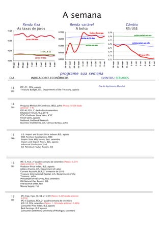A semana
          Renda fixa                                        Renda variável                             Câmbio
       As taxas de juros                                       A bolsa                                 R$/US$




                                               programe sua semana
DIA                INDICADORES ECONÔMICOS                                      EVENTOS/ FERIADOS


        IPC-C1, FGV, agosto                                                  Dia do Agrônomo Mundial
 13
        Treasury Budget, U.S. Department of the Treasury, agosto
 SEG




 14     Pesquisa Mensal de Comércio, IBGE, julho (Pezco: 0,92% dado
 TER    anterior: 1 %)
        IGP-M, FGV, 1º decêndio de setembro
        Employee Tenure, BLS, 2010
        ICSC-Goldman Store Sales, ICSC
        Retail Sales, agosto
        Redbook, Redbook Research
        Business Inventories, U.S. Census Bureau, julho




 15      U.S. Import and Export Price Indexes,BLS, agosto
         MBA Purchase Applications, MBA
 QUA
         Empire State Mfg Survey, Fed, setembro
         Import and Export Prices, BLS, agosto
         Industrial Production, Fed
         EIA Petroleum Status Report, EIA




        IPC-S, FGV, 2ª quadrissemana de setembro (Pezco: 0,21%
 16     dado anterior: 0,17%)
 QUI    Producer Price Index, BLS, agosto
        Jobless Claims, U.S. Department of Labor
        Current Account, BEA, 2º trimestre de 2010
        Treasury International Capital, U.S. Department of the
        Treasury, julho
        Philadelphia Fed Survey, Fed, setembro
        EIA Natural Gas Report, EIA
        Fed Balance Sheet, Fed
        Money Supply, Fed




 17      IPC-Fipe, Fipe, 16/08 a 15/09 (Pezco: 0,22% dado anterior:
         0,21%)
 SEX     IPC-S Capitais, FGV, 2ª quadrissemana de setembro
         IGP-10, FGV, setembro (Pezco: 1,16% dado anterior: 0,46%)
         Consumer Price Index, BLS, agosto
         Real Earnings, BLS, agosto
         Consumer Sentiment, University of Michigan, setembro
 